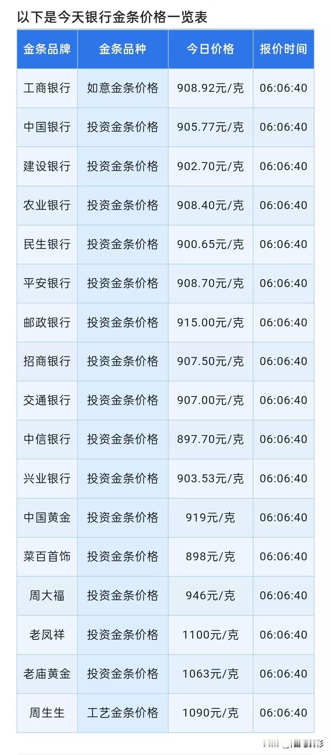 银行金条报价！四大银行金条报价多少钱一克？以及深度解析黄金后市何去何从？20