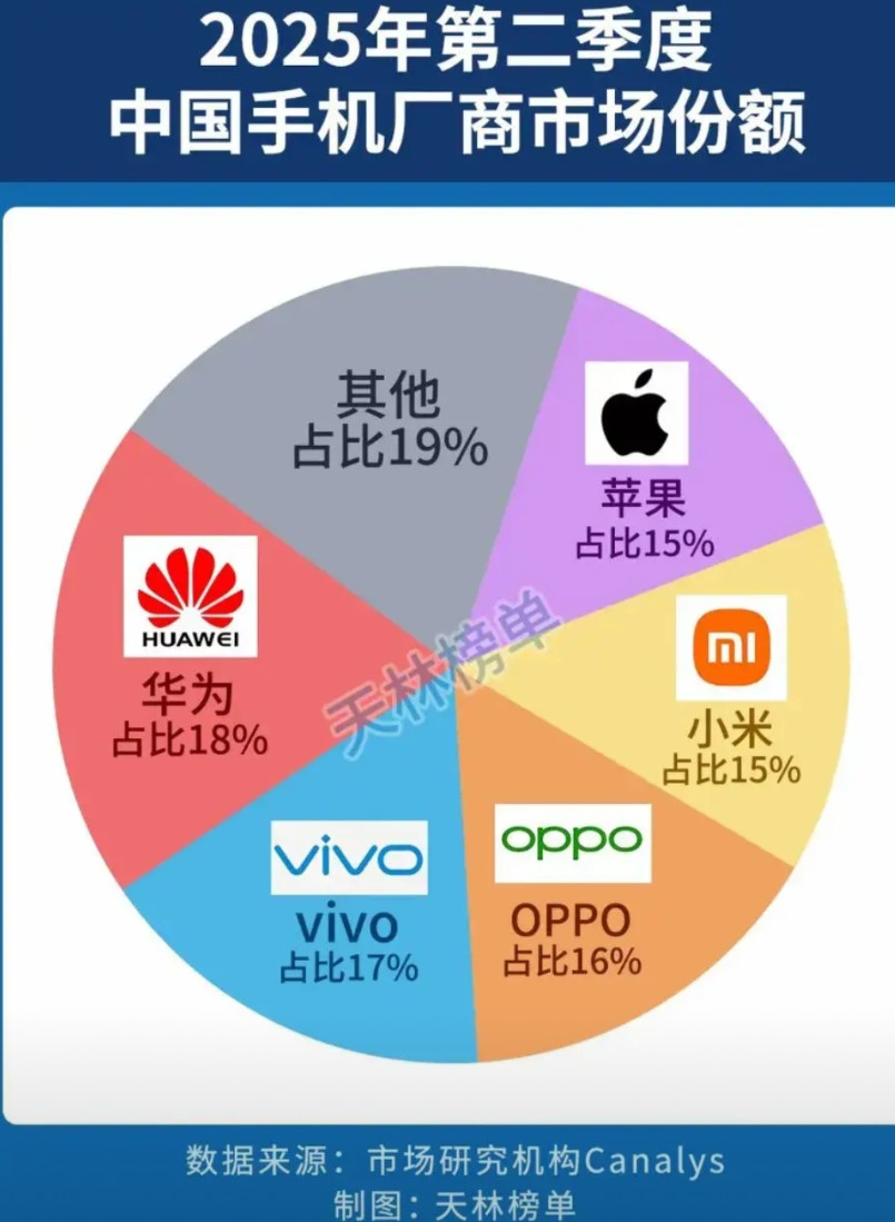 华为可太牛啦！再次登顶天下第一宝座！在2025年第二季度中国手机厂商市场份额里，