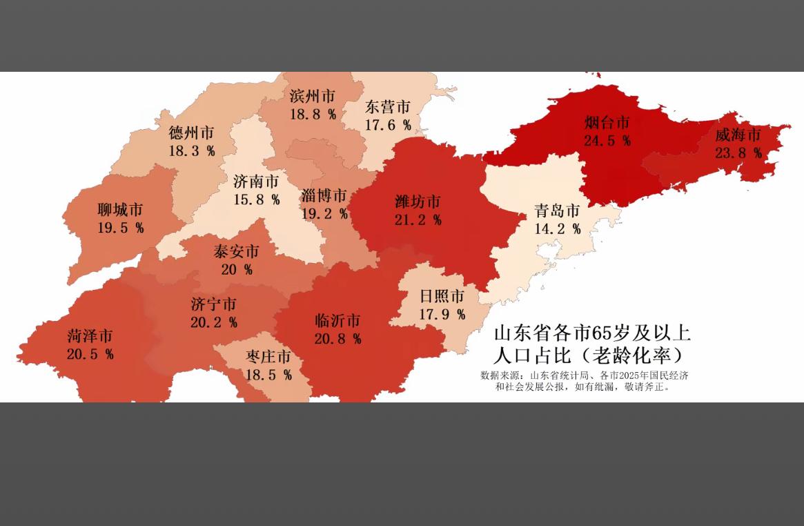 山东老龄化最严重的是烟台威海65岁以上老人占的人口比重超过20%以上比例太高