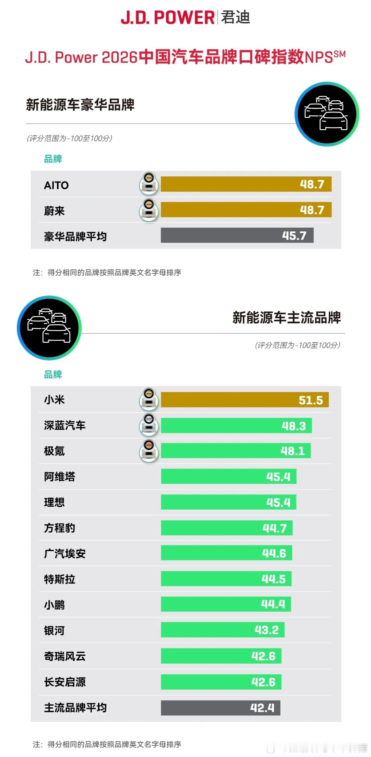 买大型SUV，为什么越来越多人首选蔚来、乐道？先看个大背景：8月国内乘用车新能源