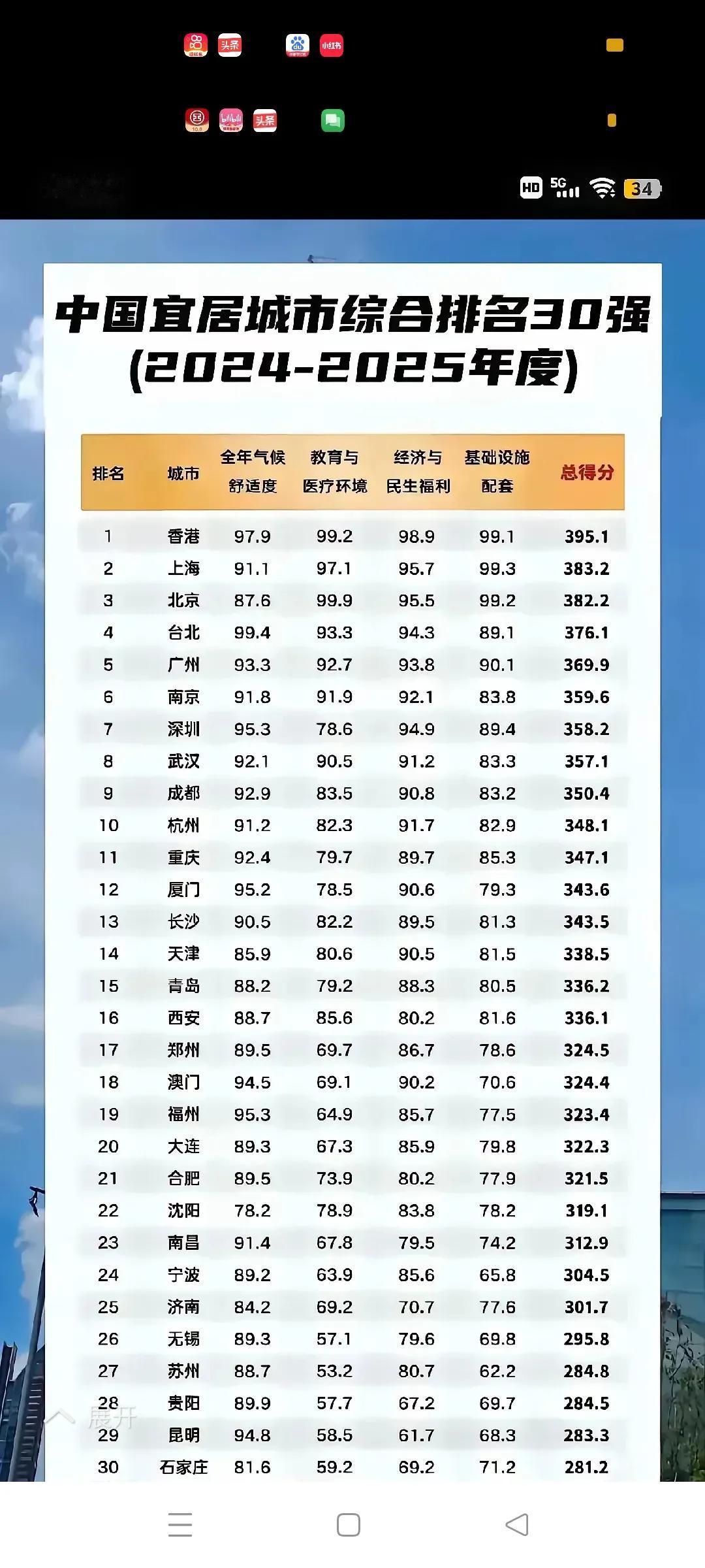 宜居城市与不宜居城市石家庄这个城市入围中国宜居城市30强榜单，列第