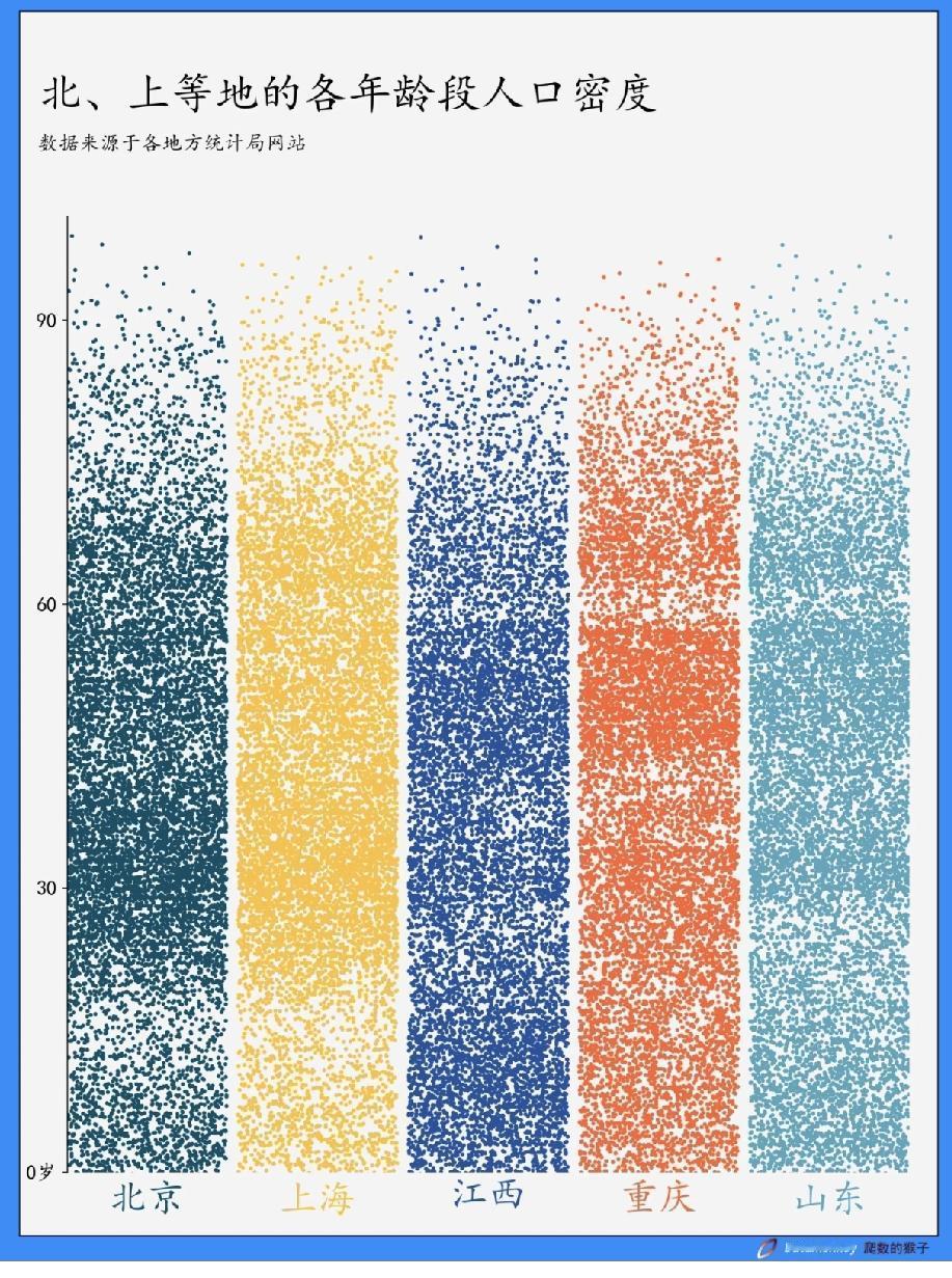 北、上等地的不同年龄段人口密度，80后确实是主力[捂脸哭]