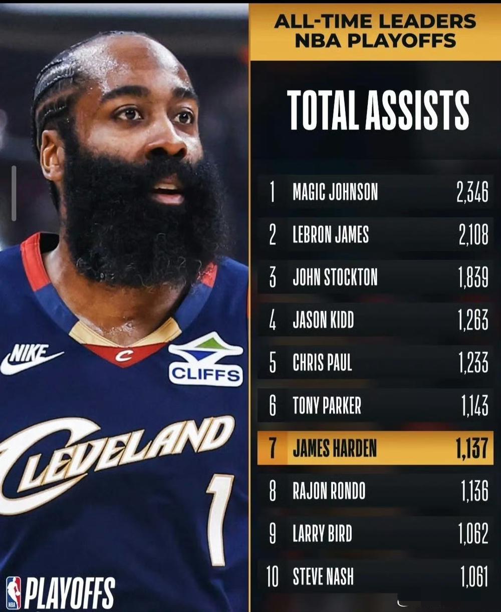 NBA季后赛历史总助攻榜：1.魔术师约翰逊23462.勒布朗·詹姆