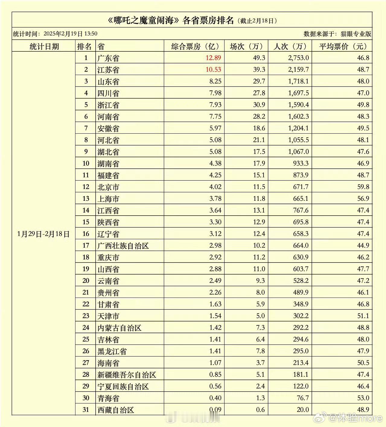 哪吒2票房两省超10亿消费能力和GDP挂钩，这个榜单我猜你拉出24年各省GDP