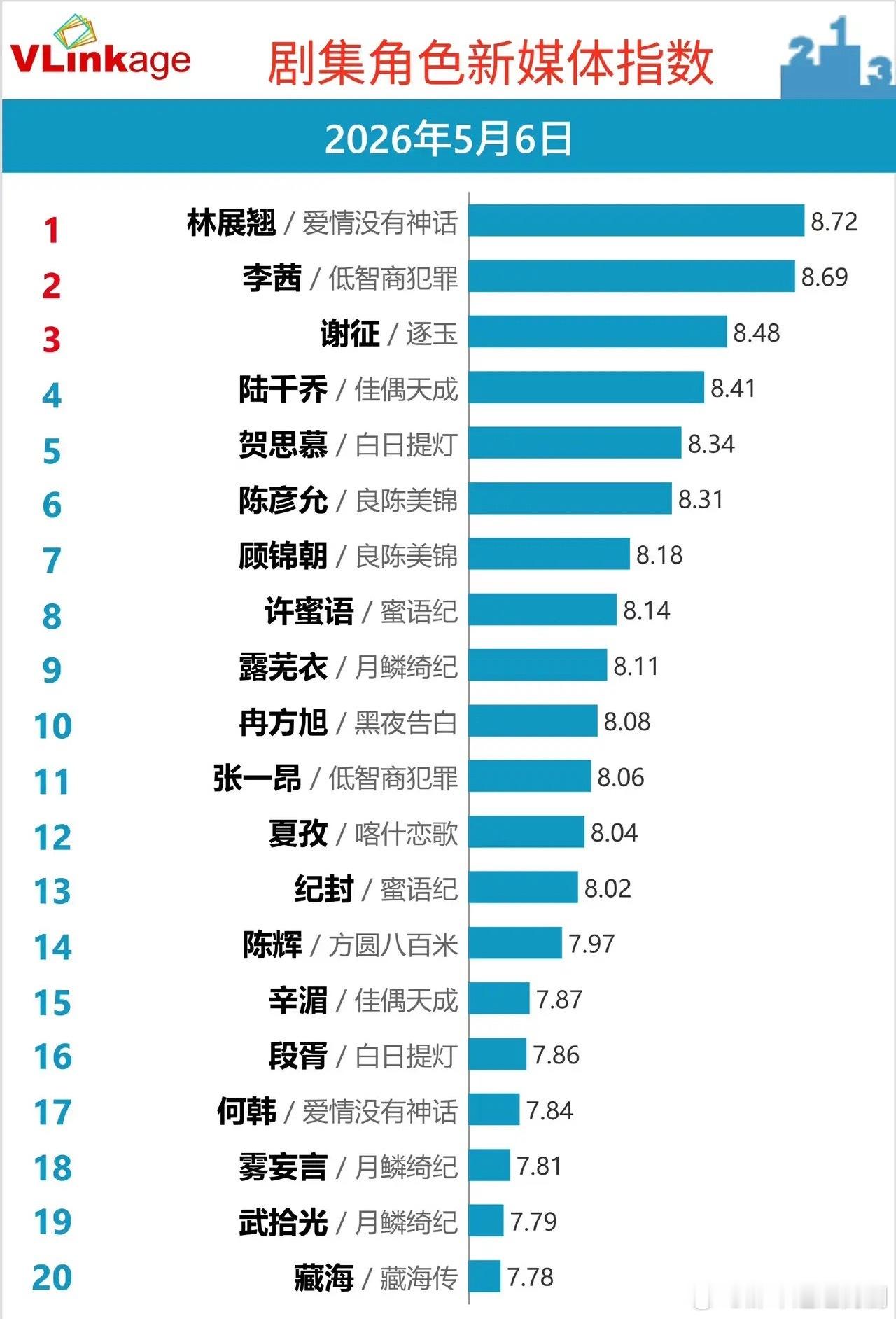 角色新媒体指数榜：谁是5月的热度黑马？Vlinkage最新剧集角色新媒体指数！《