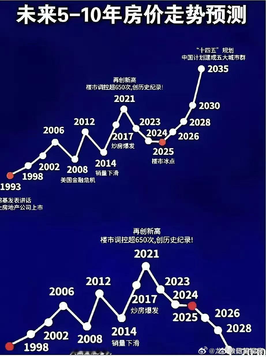 未来5到10年房价走势预测，不知道哪个更靠谱？​​​