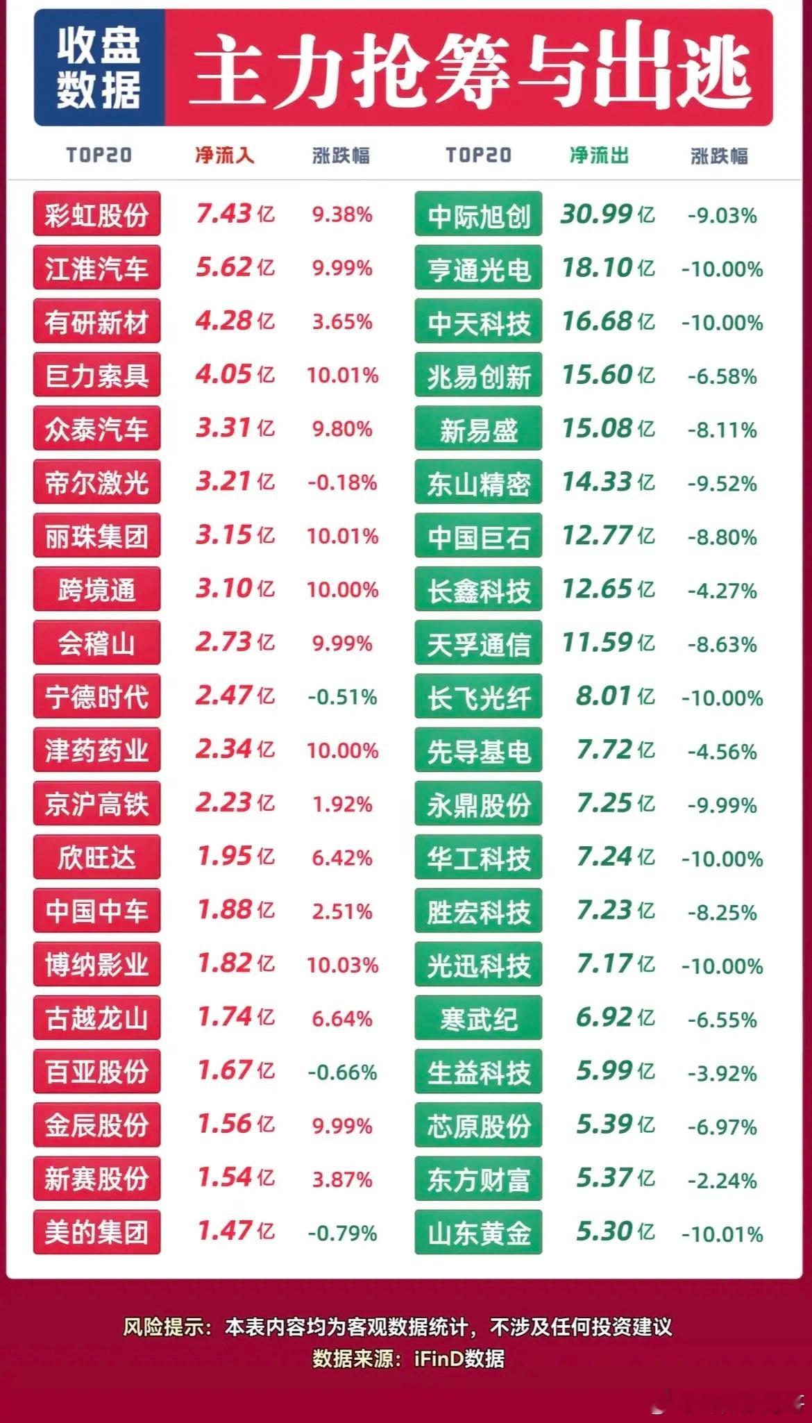 最高净流入7.43亿！今日主力资金多空榜单，看清盘面动向！收盘的主力资金流向，是