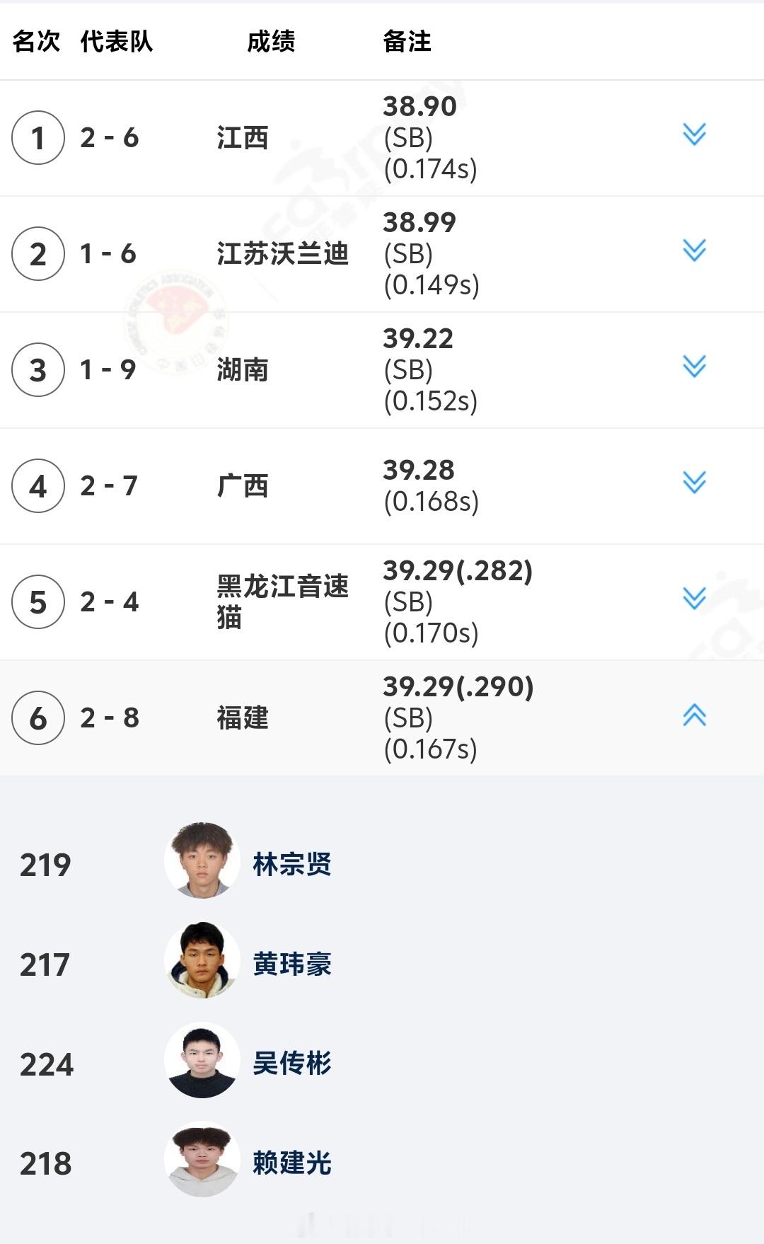 刚刚发现，冠军赛福建队派出的青年阵容，39秒29获得第6名的成绩，是全国青年第二