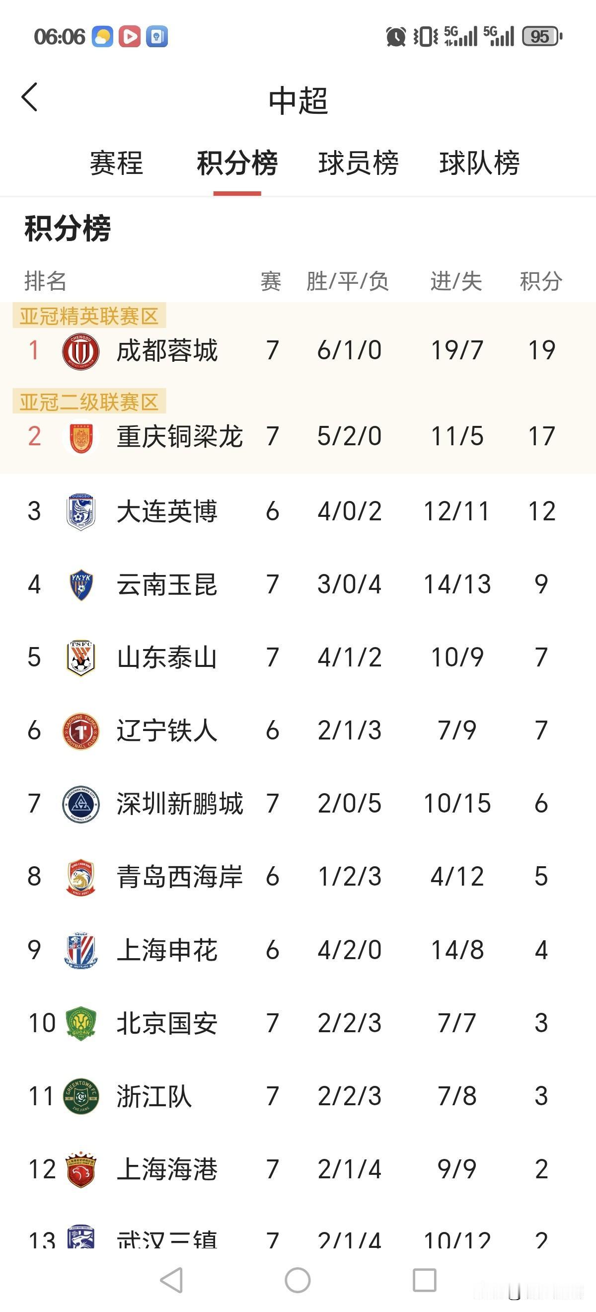 小将陈泽仕中超首球，首发接近踢满全场的陈泽仕的关键进球让山东泰山队2：1天津队