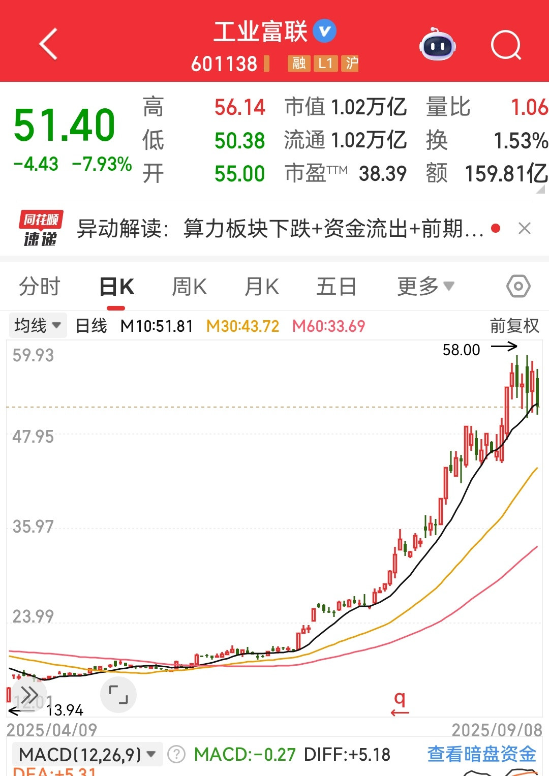 工业富联要开始真正的调整了。​​​