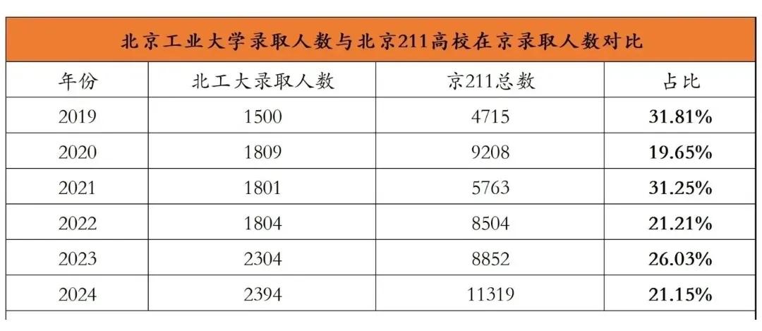北工大可不是普通北京孩子的兜底校，兜不住，而是人大附中这种学校的兜底校，这可能都