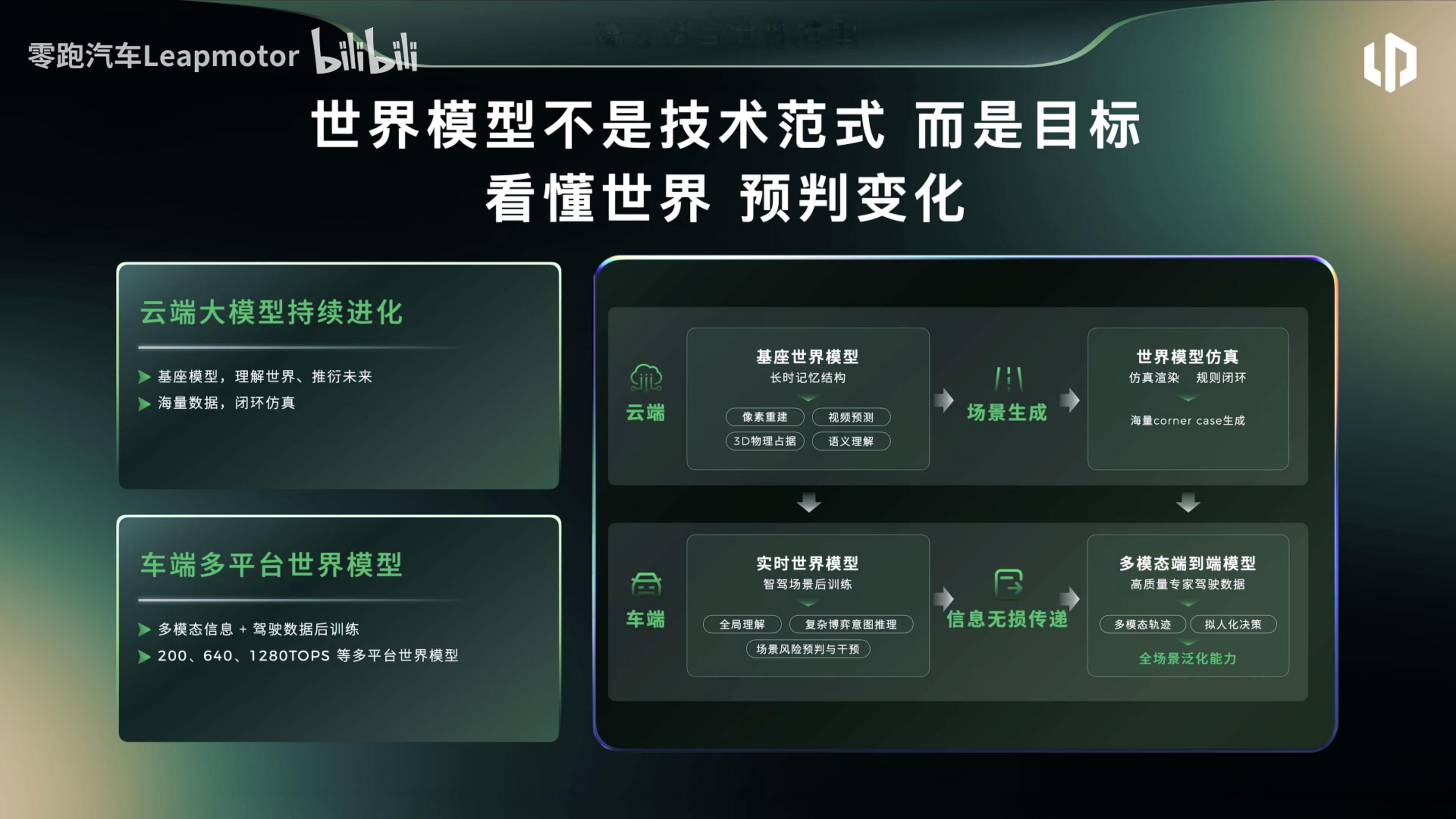 昨天零跑技术日上信息密度真高，先着重看了一下辅助驾驶的部分。零跑发了自研的世界模