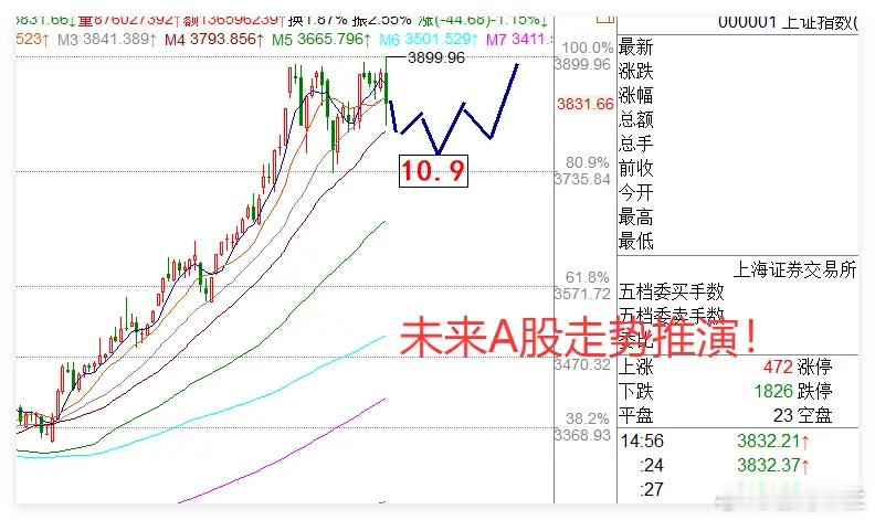 9.18A股大跌原因解析与后续走势判断首先向大家致歉，今日对A股走势的预判出现偏