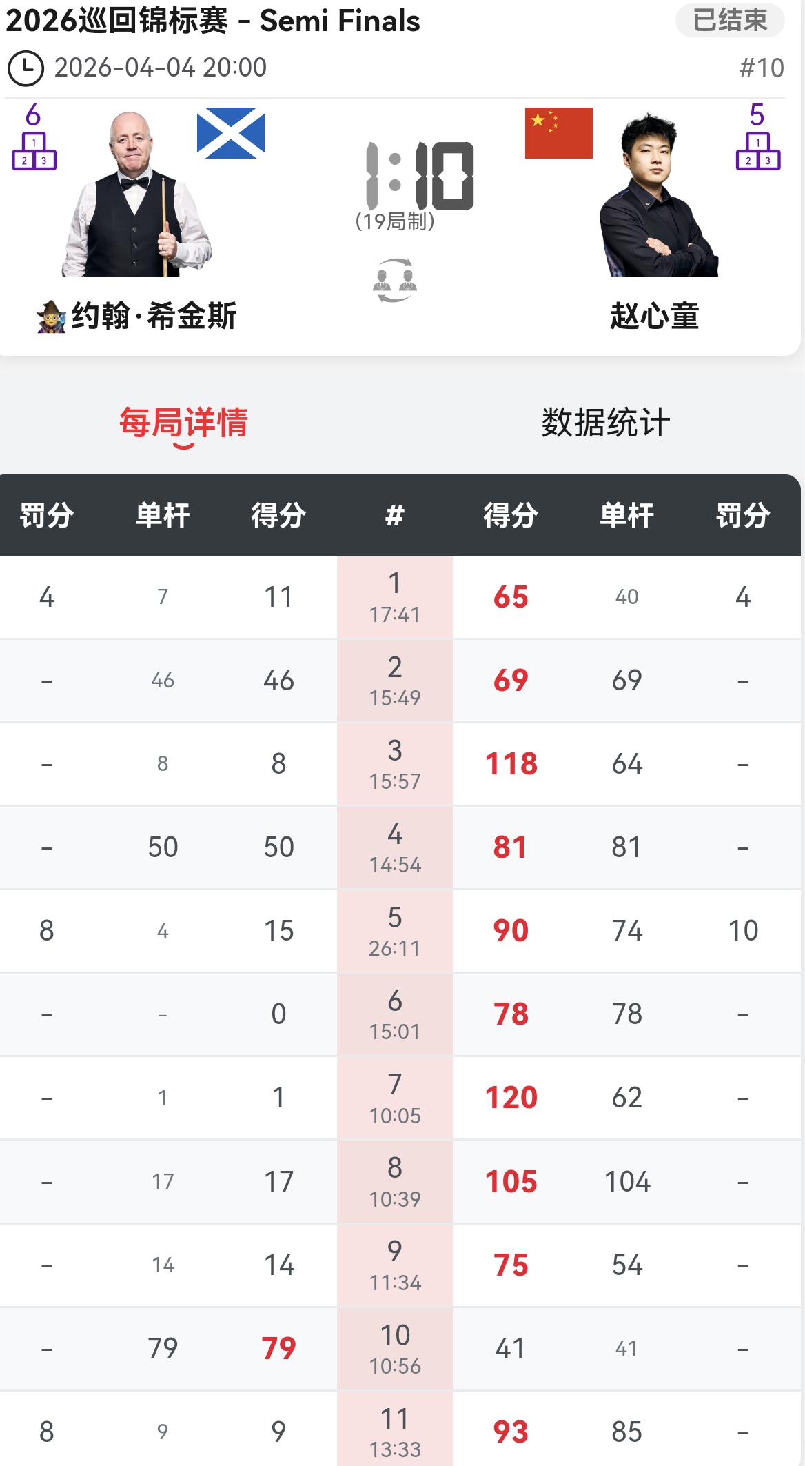 赵心童10-1横扫希金斯，进入巡回锦标赛决赛，对阵世界第一特鲁姆普。本来以为