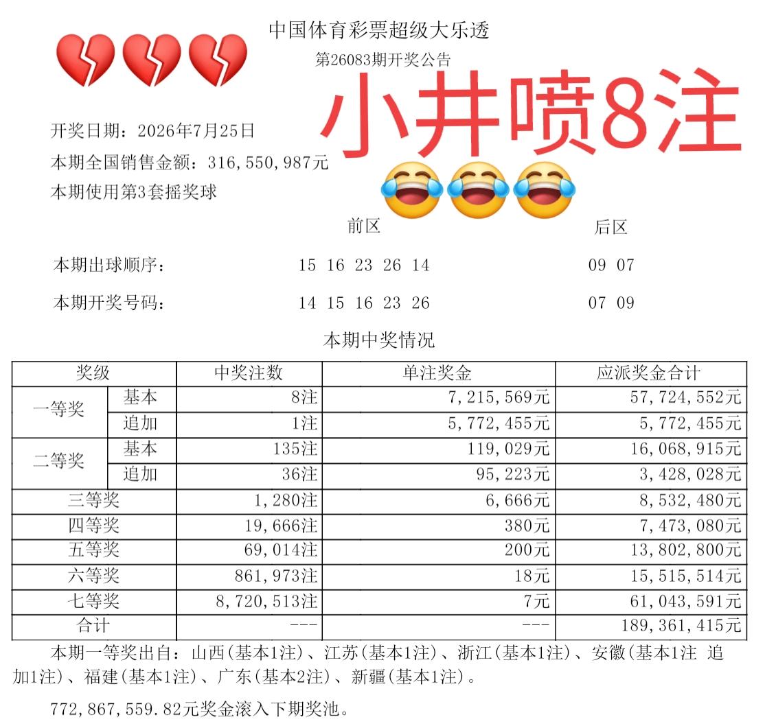 果不其然！一等奖真的小井喷了，虽然只有8注，但是对于大乐透来说，已经算是开出较多