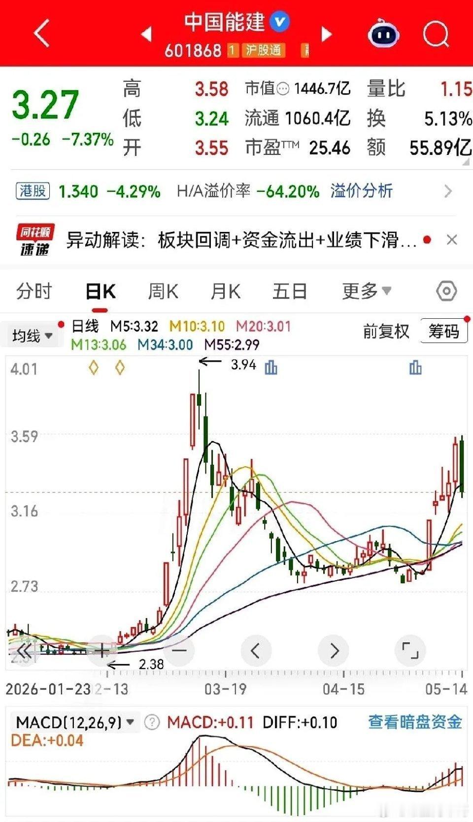 中国能建，3块5毛5，一个十年老股民，清仓了。43万盈利，前一秒还是屏幕上跳动的
