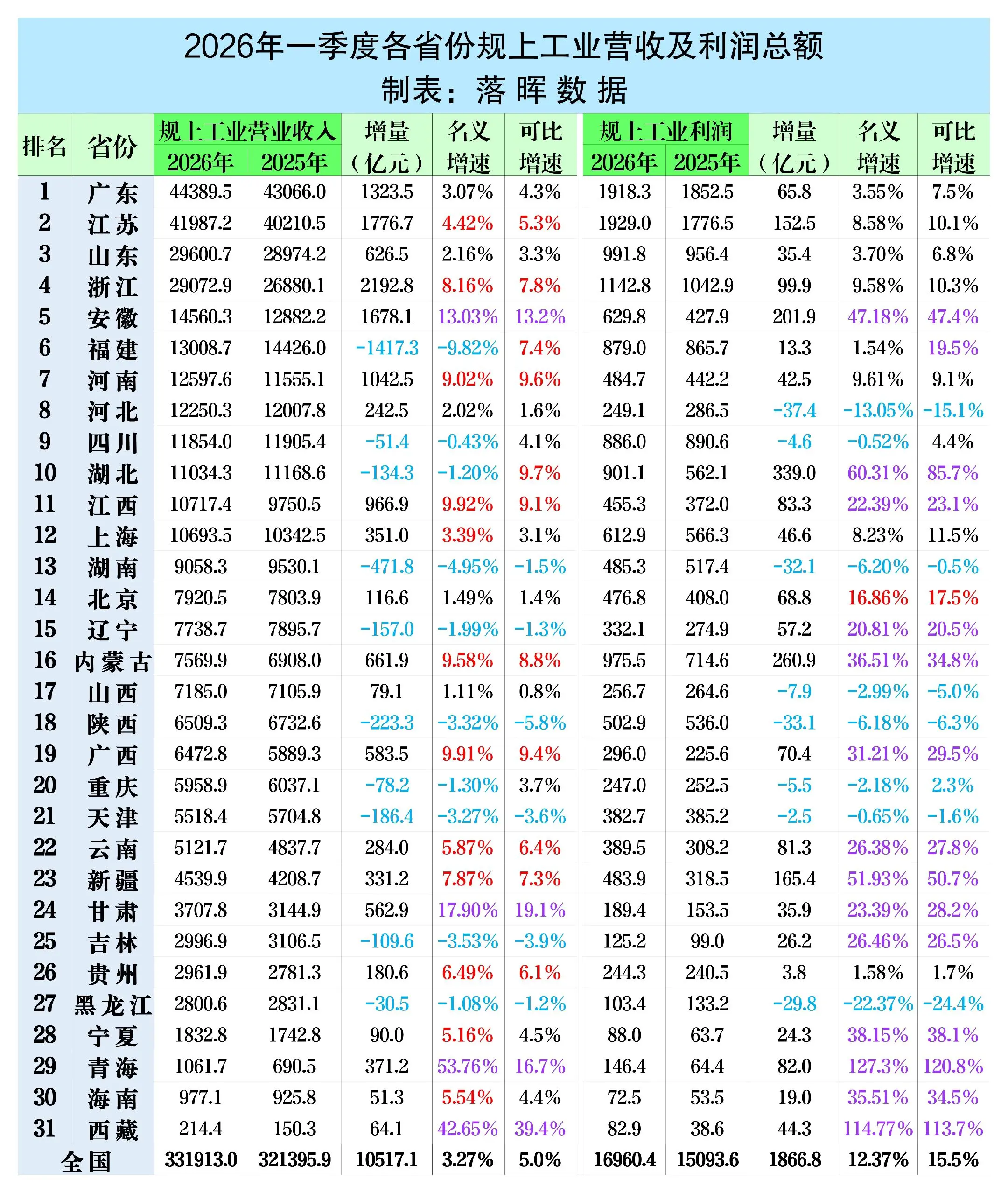 2026年一季度各省份规上工业营收及利润总额