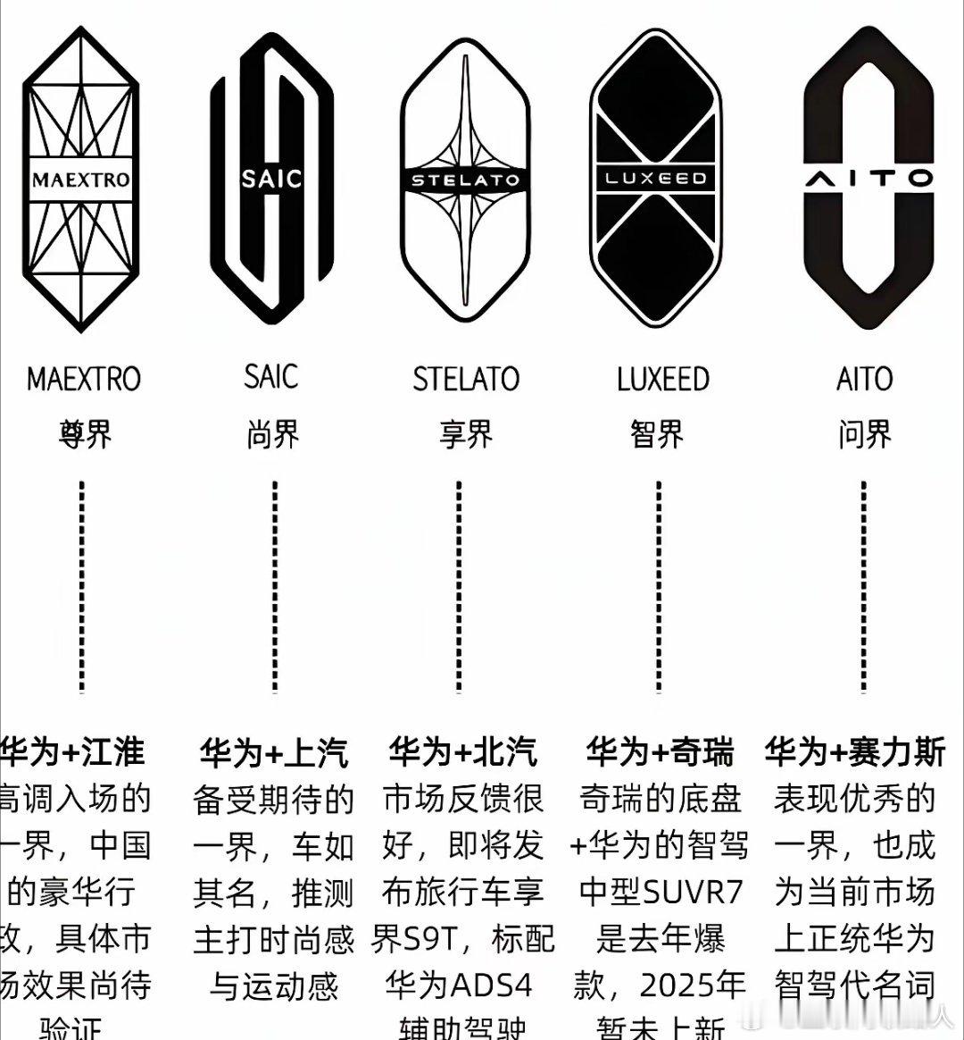 华为为什么只有问界成功了？问界是完全听华为的指挥，所以在车辆的各个层面均采用优质