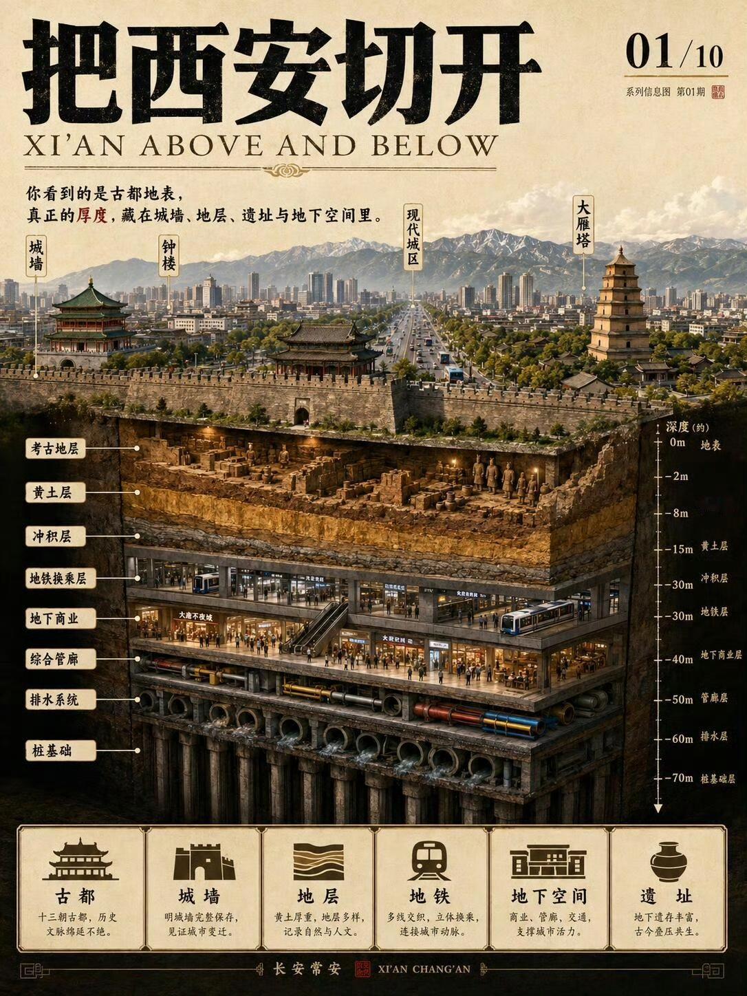 10张剖面图解｜读懂西安脚下的世界：✅城墙之下：唐、明遗存层层堆叠✅八水绕长