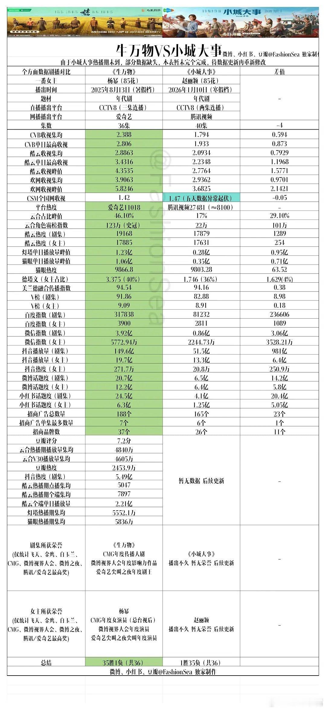 搬运：都是央八播出，都是85🌸顶流！《生万物》和《小城大事》数据对比！