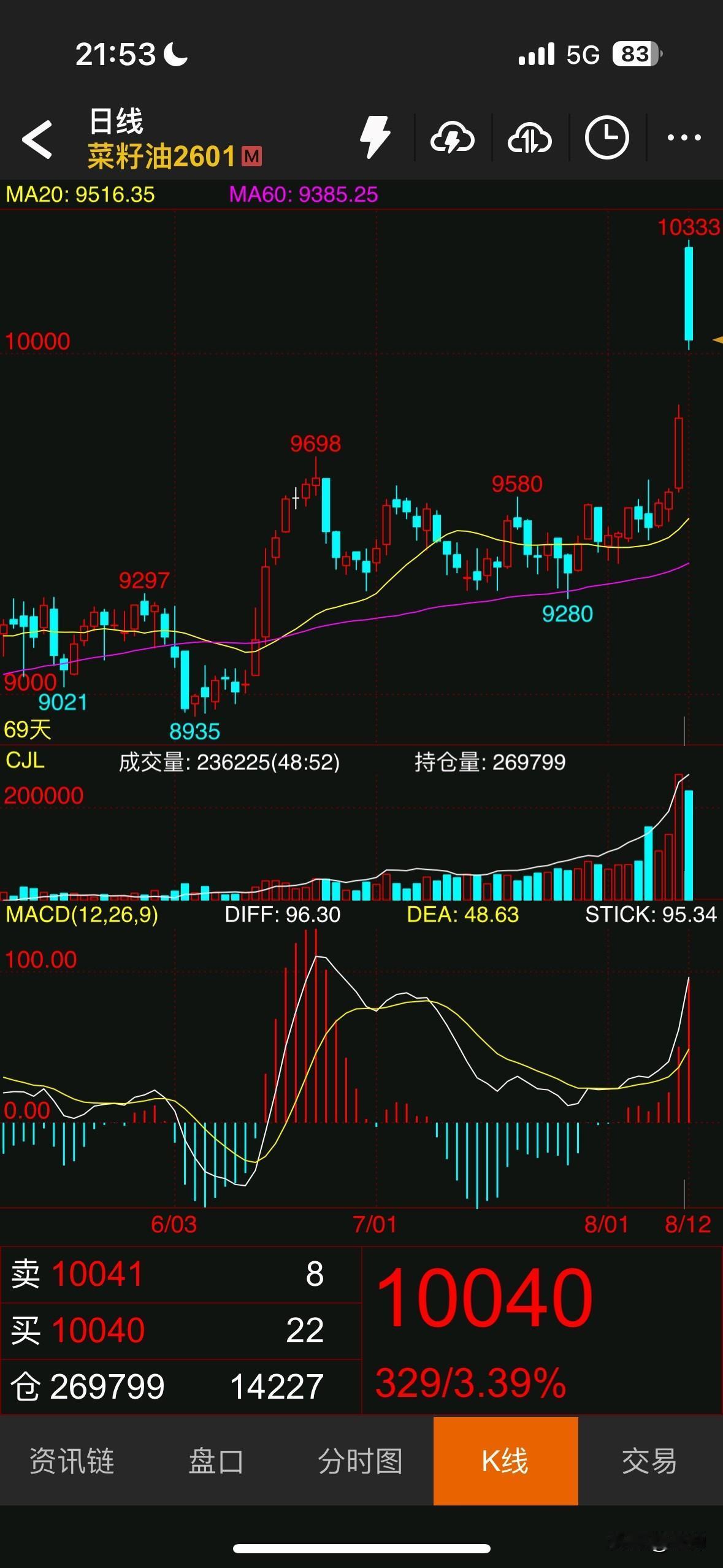 周二，商品期货夜盘菜油、菜粕一下子就成了市场上最热门的品种。因为它俩都是大幅跳空