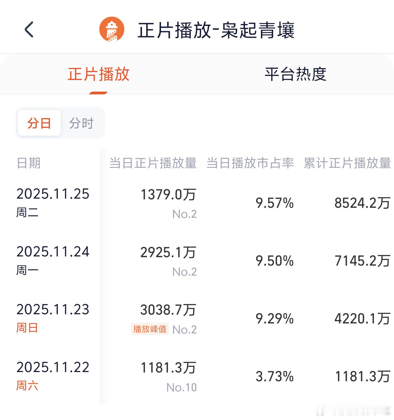 大盘降了好多，枭起青壤云合不如次日，热度涨了但播放量降了，不过符合灯塔，灯塔昨天