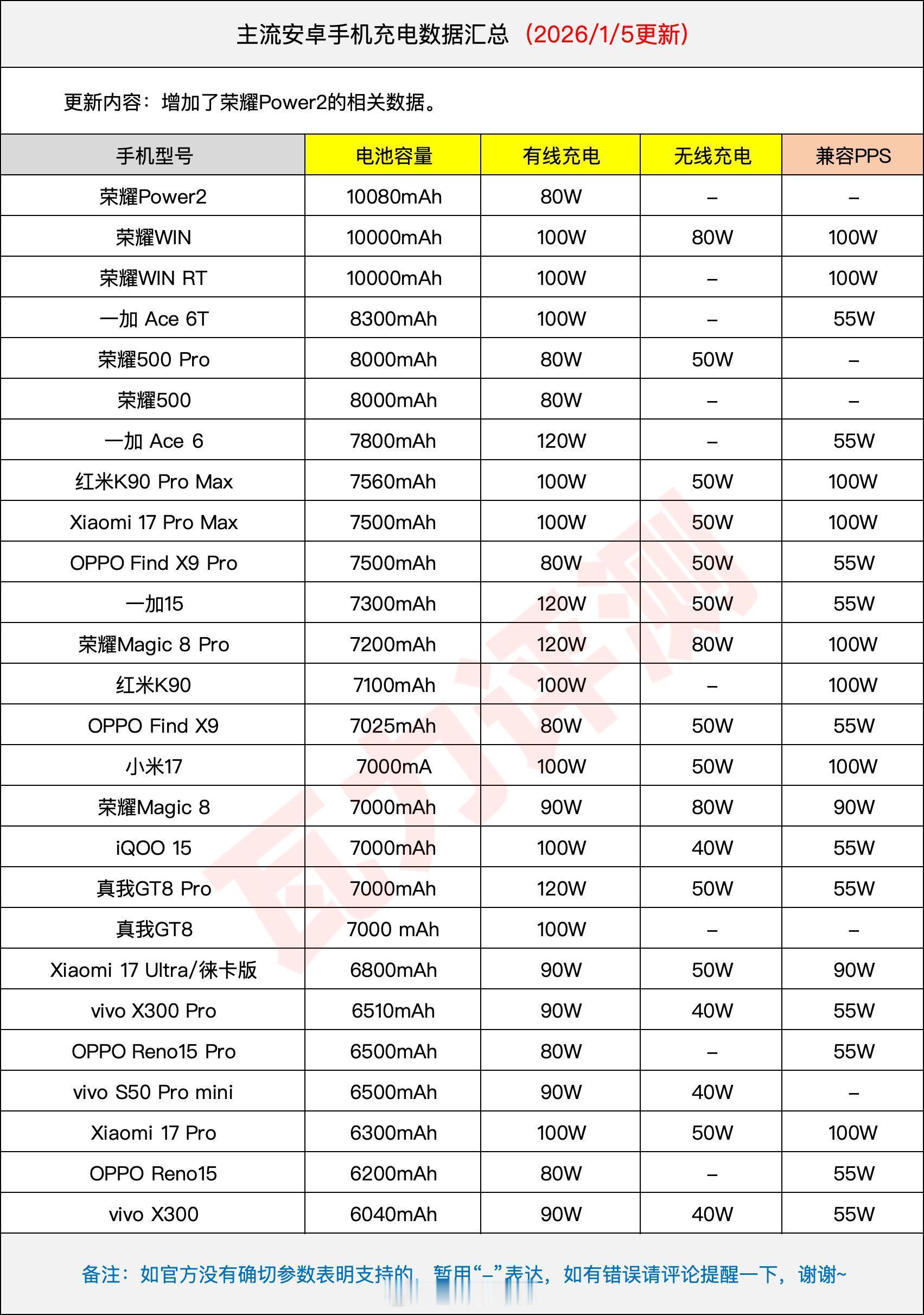 主流安卓手机电池、充电情况有更新了