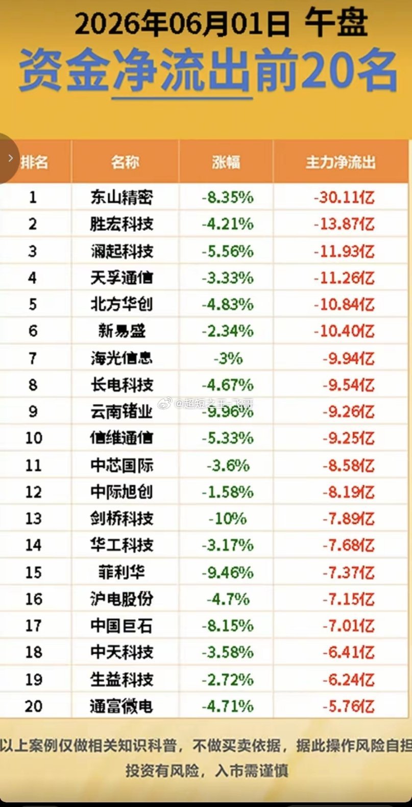 6.1周一主力大资金资金流向监测TOP20！资金抢筹：多模态AI、数字安