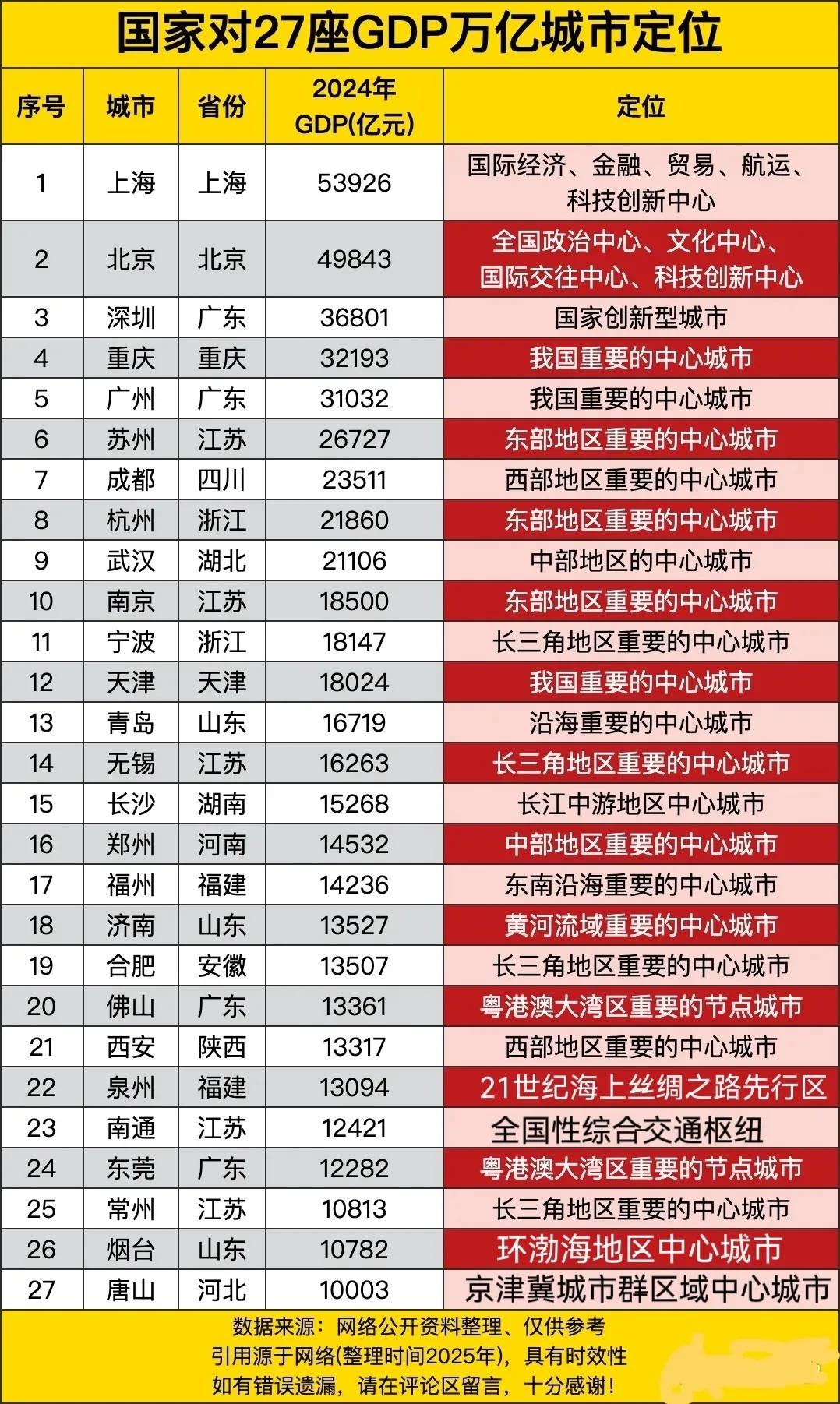 国家对27座GDP万亿城市定位