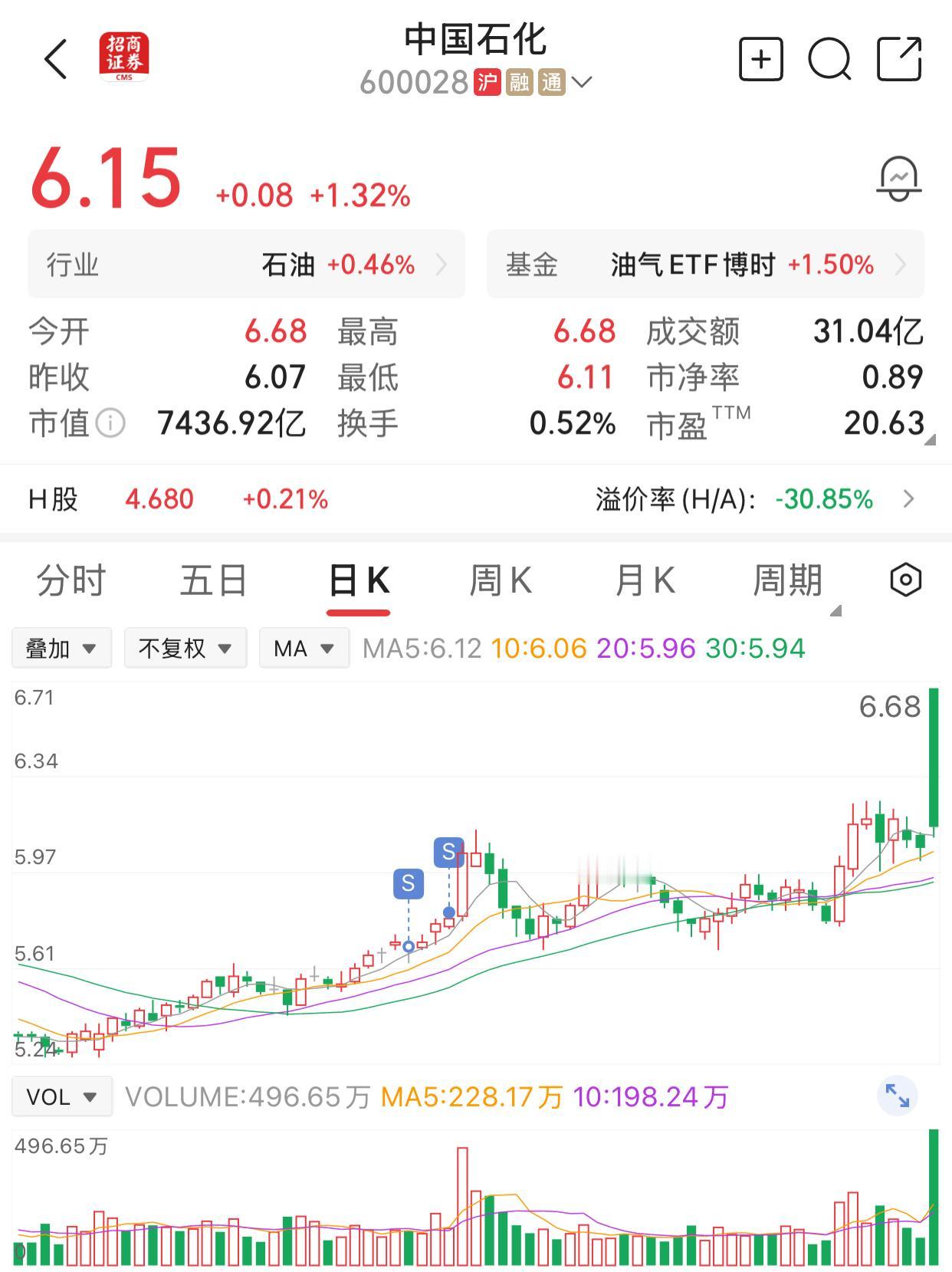 中国石化和中国航油重组的消息，点燃了很多股民朋友的热情，也因此使得中国石化一开盘
