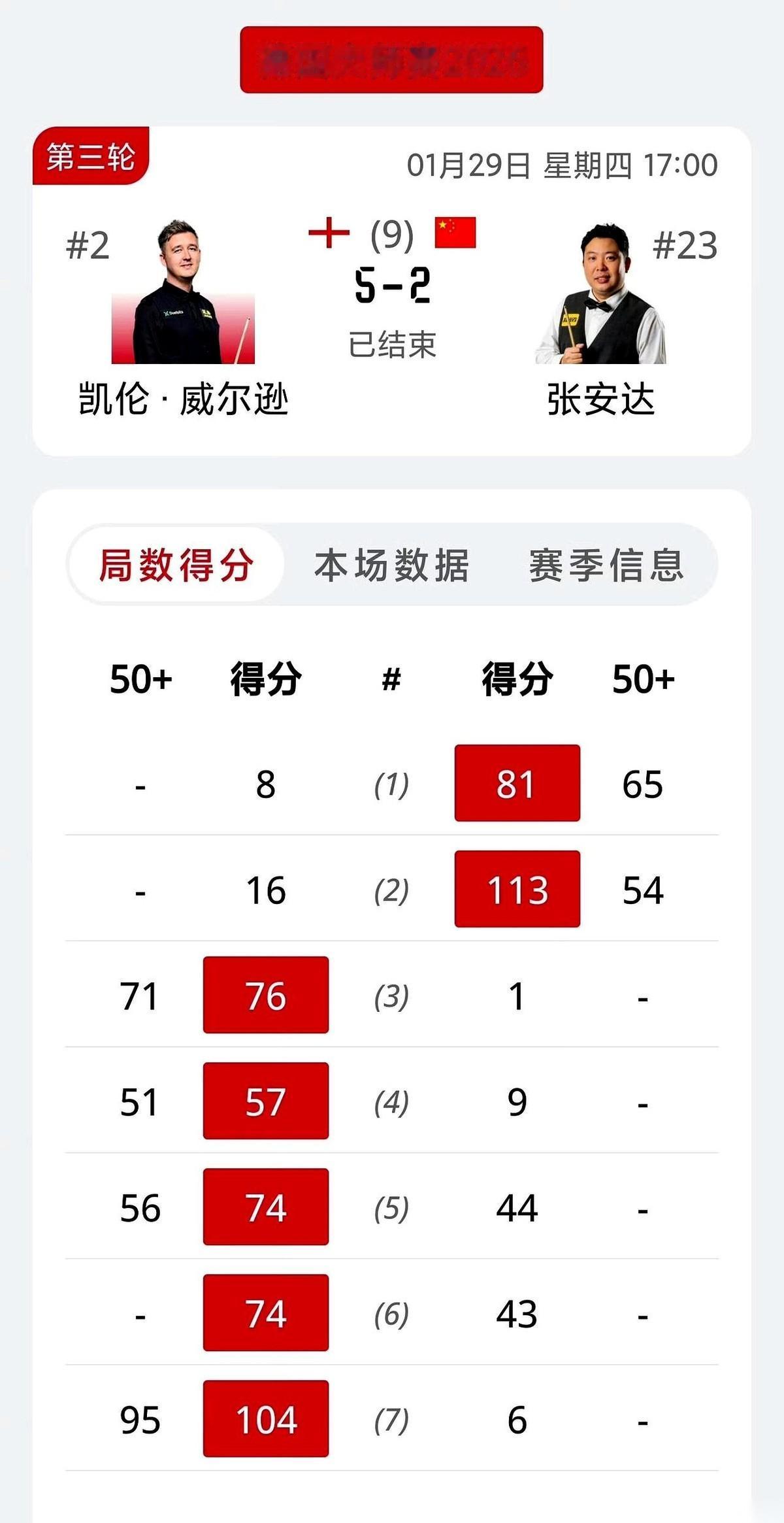 三场比赛，三个5比0。斯诺克德国大师赛，晚上这几场球看得我后背发凉。墨菲、萝