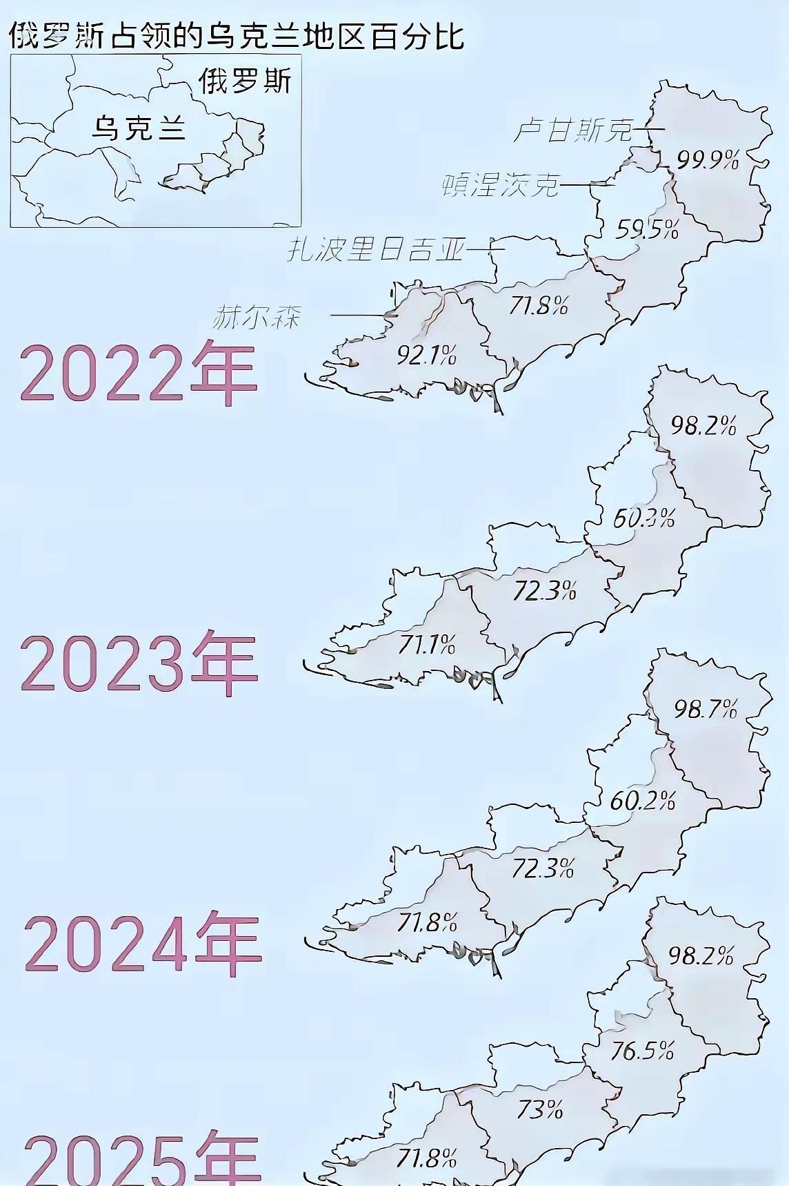 俄罗斯打了四年，如果从占领乌克兰领土的角度来说，俄罗斯真的是打了个寂寞。