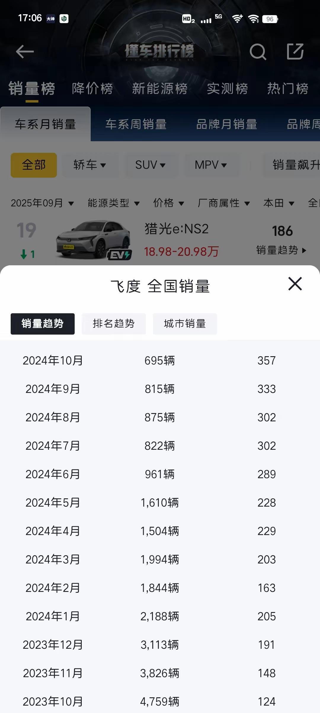 为什么飞度崩盘这么快😢