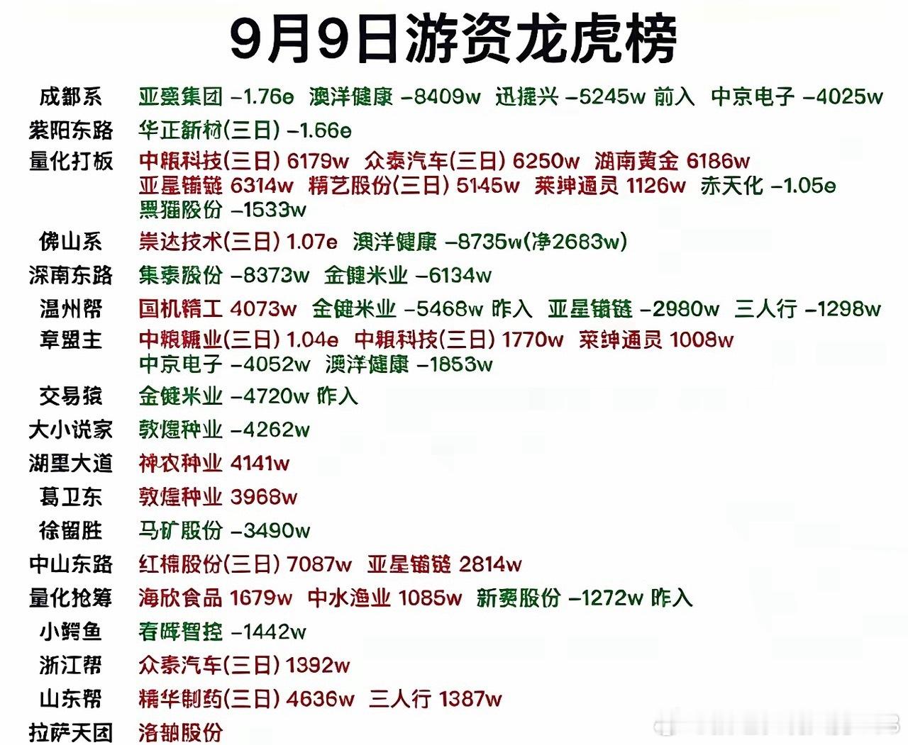 9月9日龙虎榜：游资分歧大，量化活跃，章盟主押注中粮系，资金扎堆农业、有色，跟风