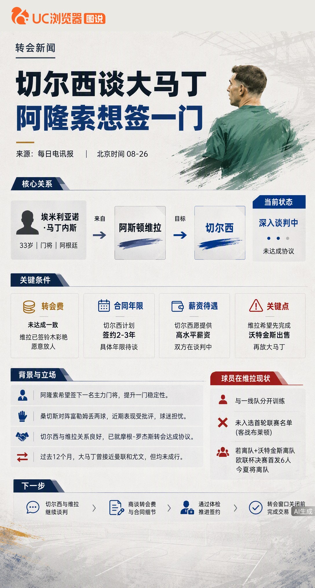 桑切斯丢球挨批，阿隆索急着换人！据电讯报，切尔西正与维拉深谈压哨签大马丁。33岁世界杯冠军已单独训练