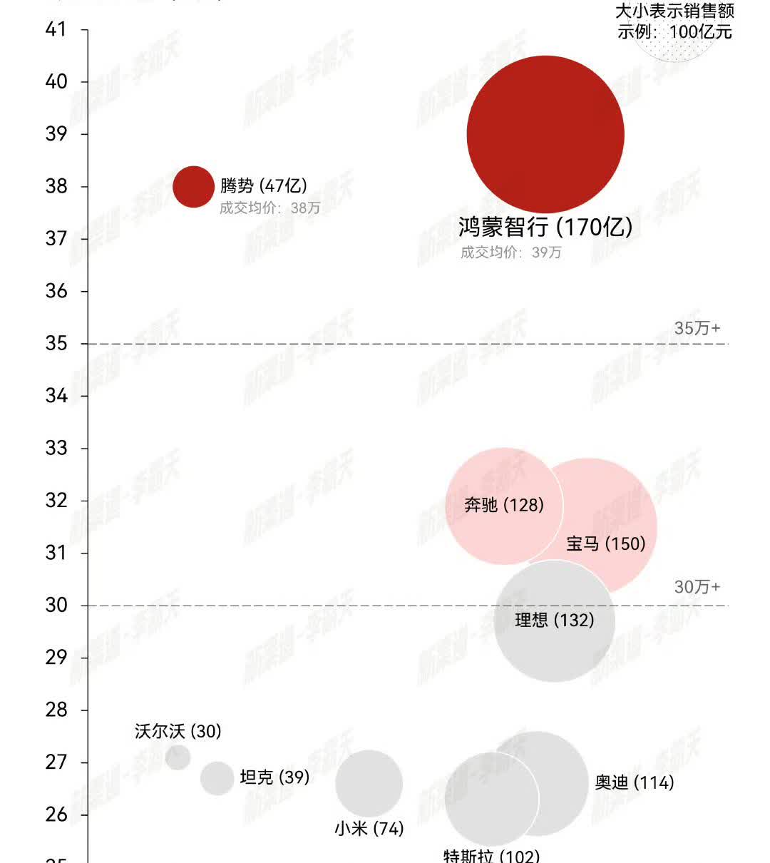 余承东吹的牛真实现了！5月份鸿蒙智行营收170亿，奔驰营收128亿，宝马营收