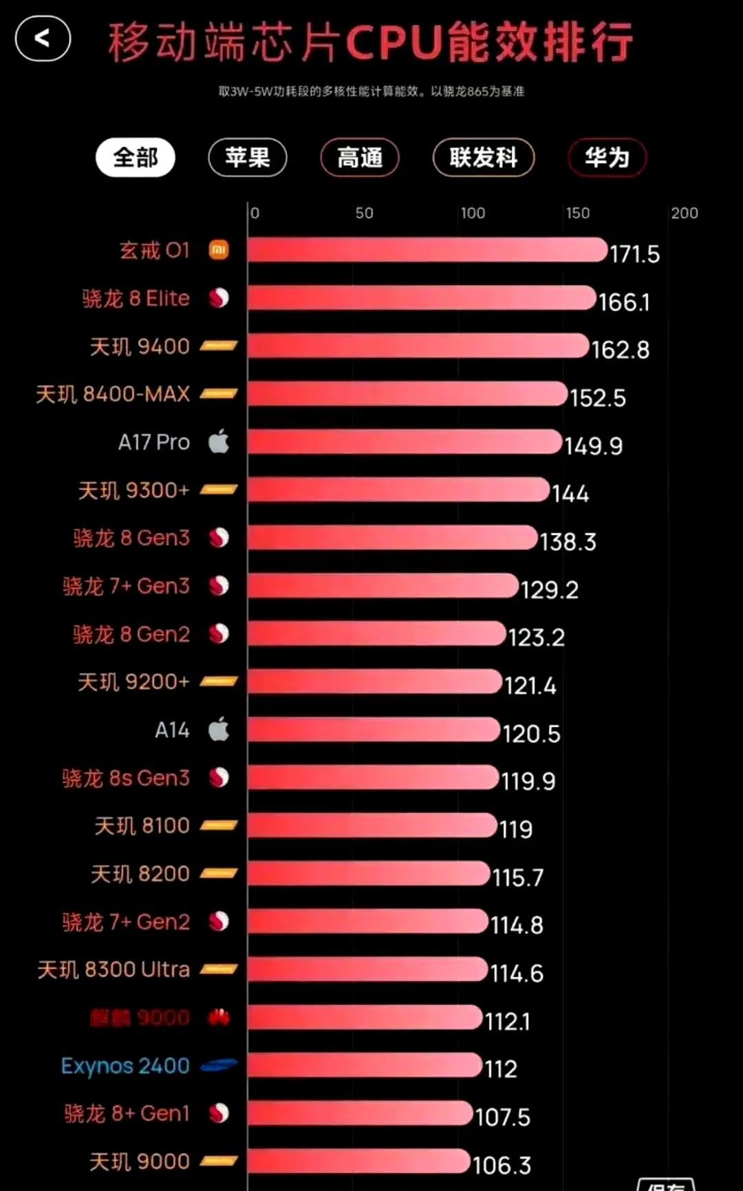 碉堡了！雷军今晚睡不着了吧，玄戒O1在所有移动端芯片CPU性能排行榜上排行老大