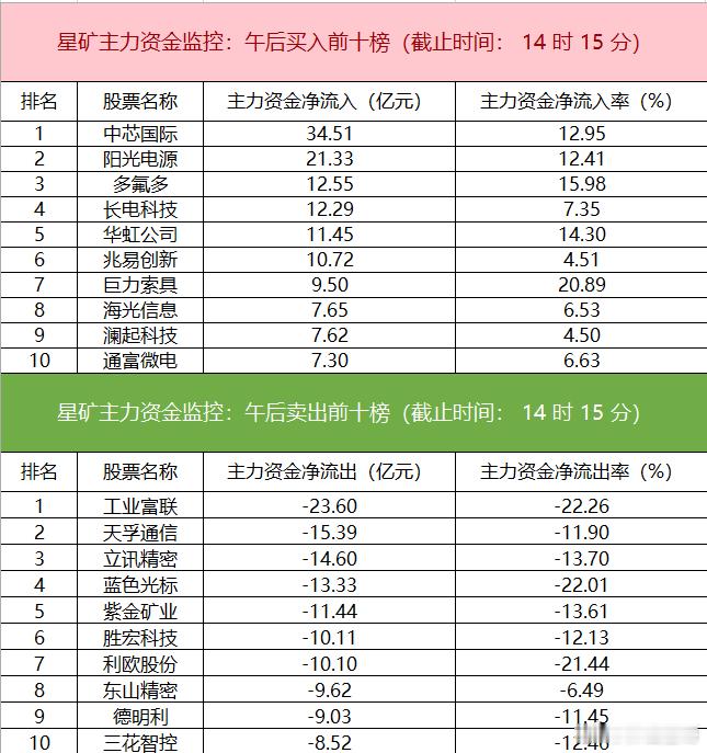 股票【主力资金监控：半导体板块净流入超149亿】5月20日，今日主力资金净流入