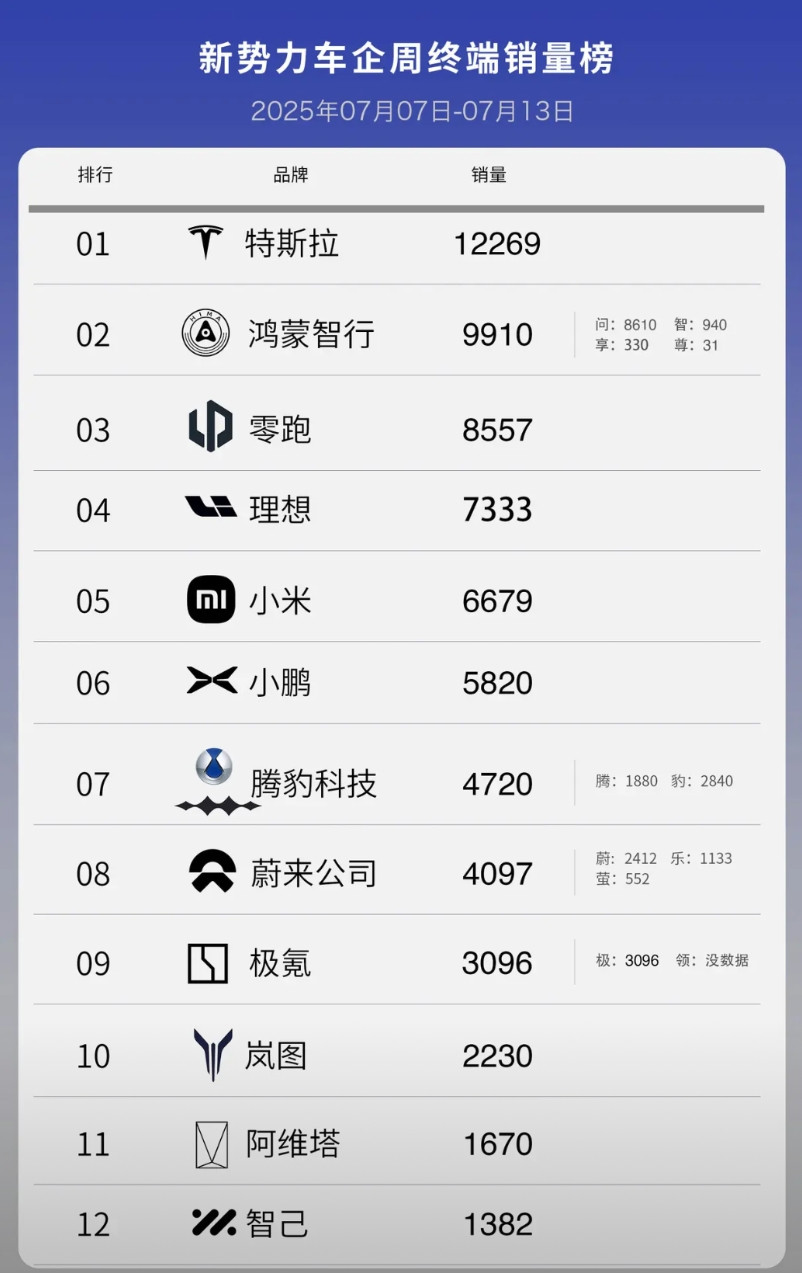 上周新势力交付榜！有人欢喜有人忧！萤火虫受限于产能没车交，上周乐道L90带动了