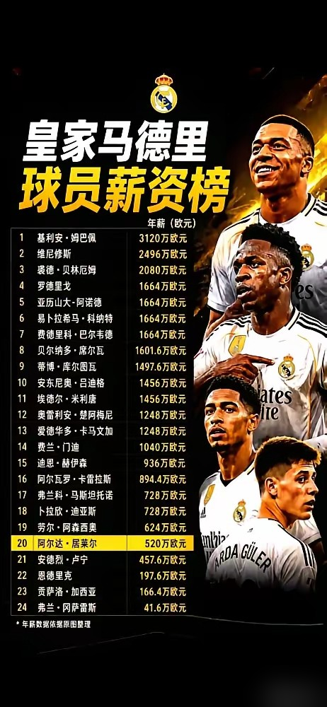 皇马给姆巴佩的合同，细算下来快1个亿欧，账面上税后年薪却只有1500万。签字费摊五年，肖像权再分走一