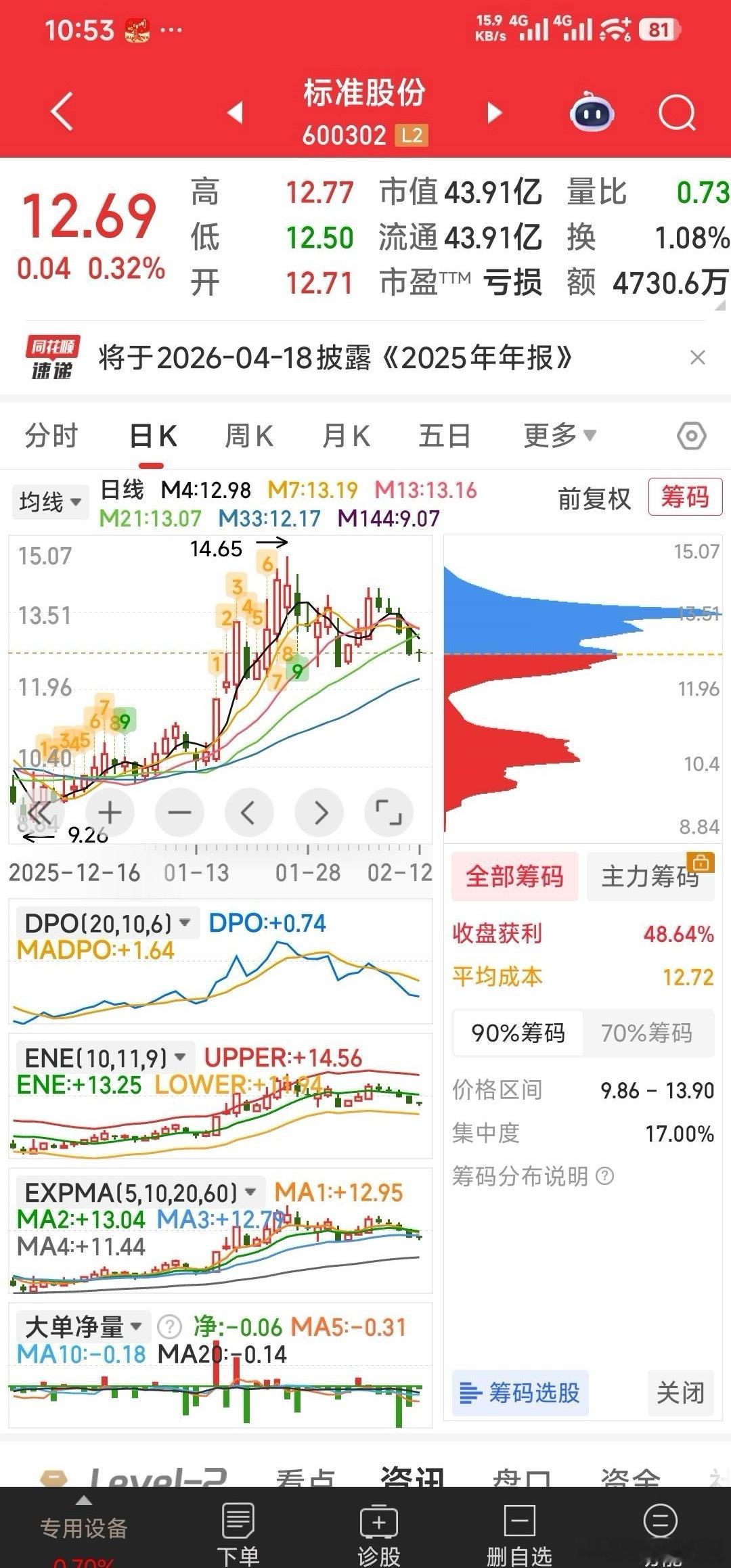 【现手中所持四牛】现手中所持四牛：标准股份，华天科技，南兴股份，德美化工。今天新