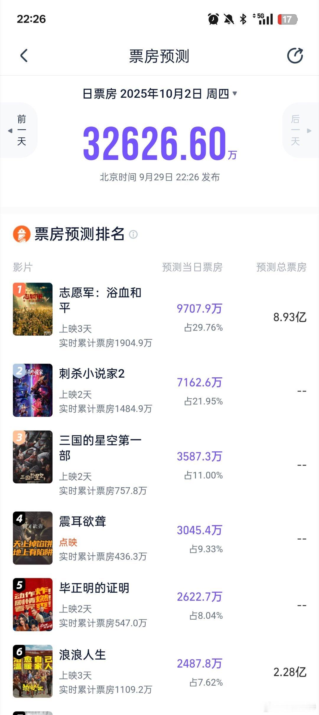 听听温特怎么说猫淘预测2号票房《震耳欲聋》点映一个三千多万，一个两千多万。​