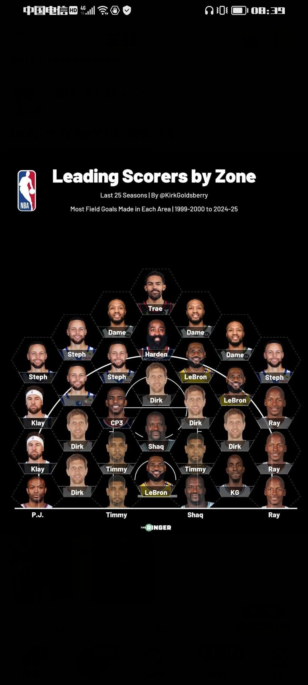 NBA最近25年最强球员投篮区域！库里三分詹姆斯中投无敌，最强中投王科比呢？​