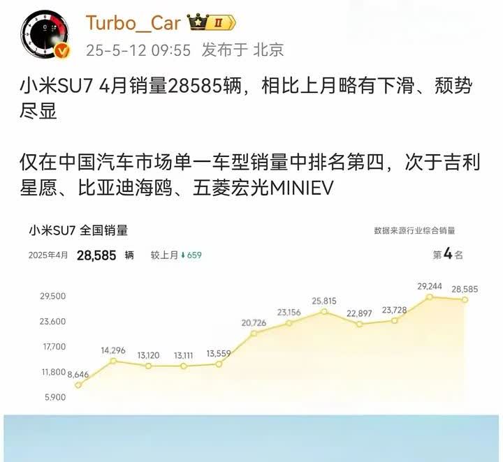 小米汽车4月份订单遭遇“滑铁卢”，较3月份销量下降了659.00台，只取得了