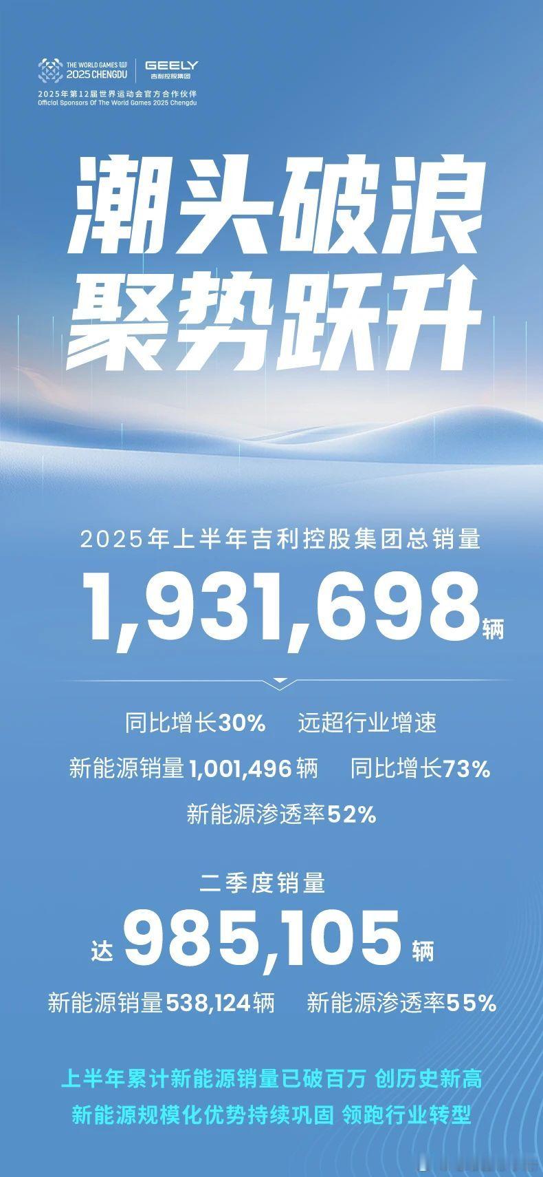 吉利控股集团发布半年报，一起来看看重点数据🙌-集团总销量1931698