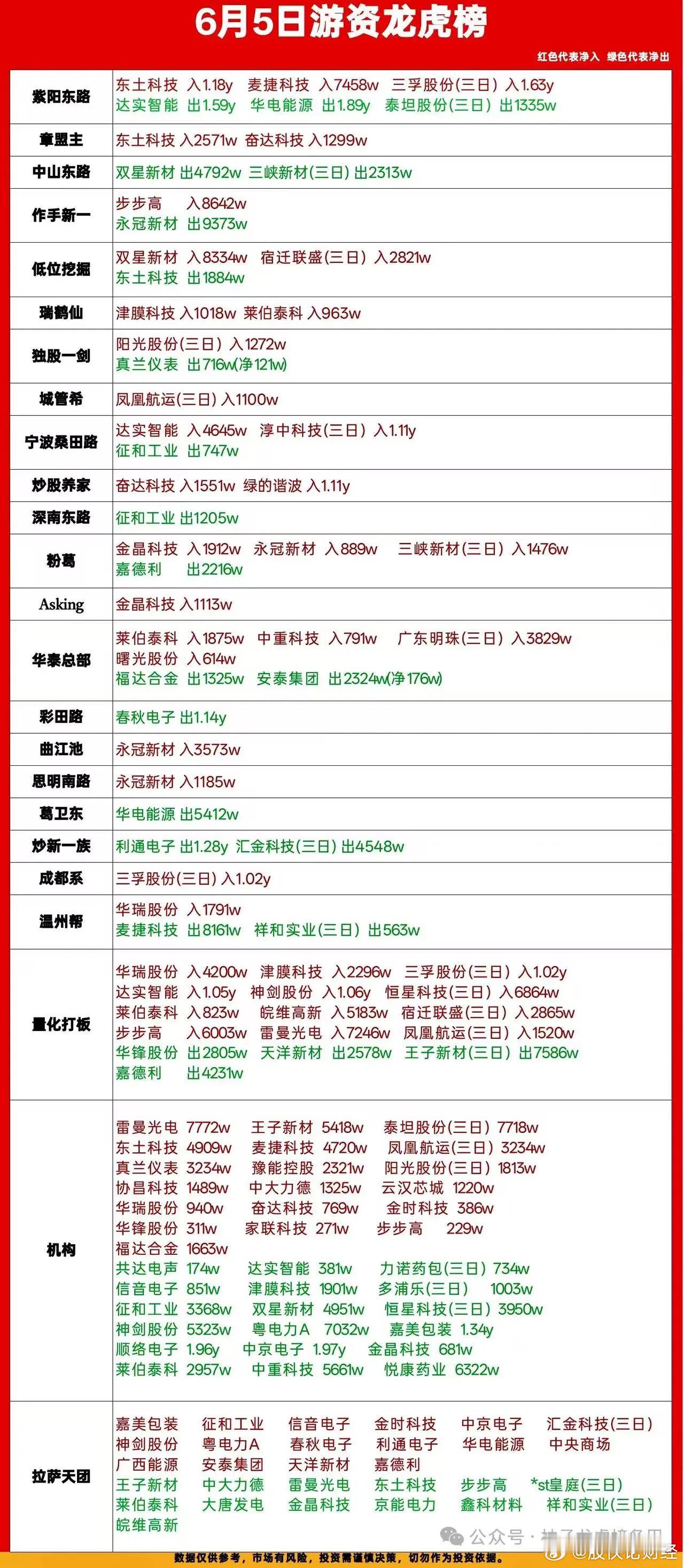 6月5日游资龙虎榜数据