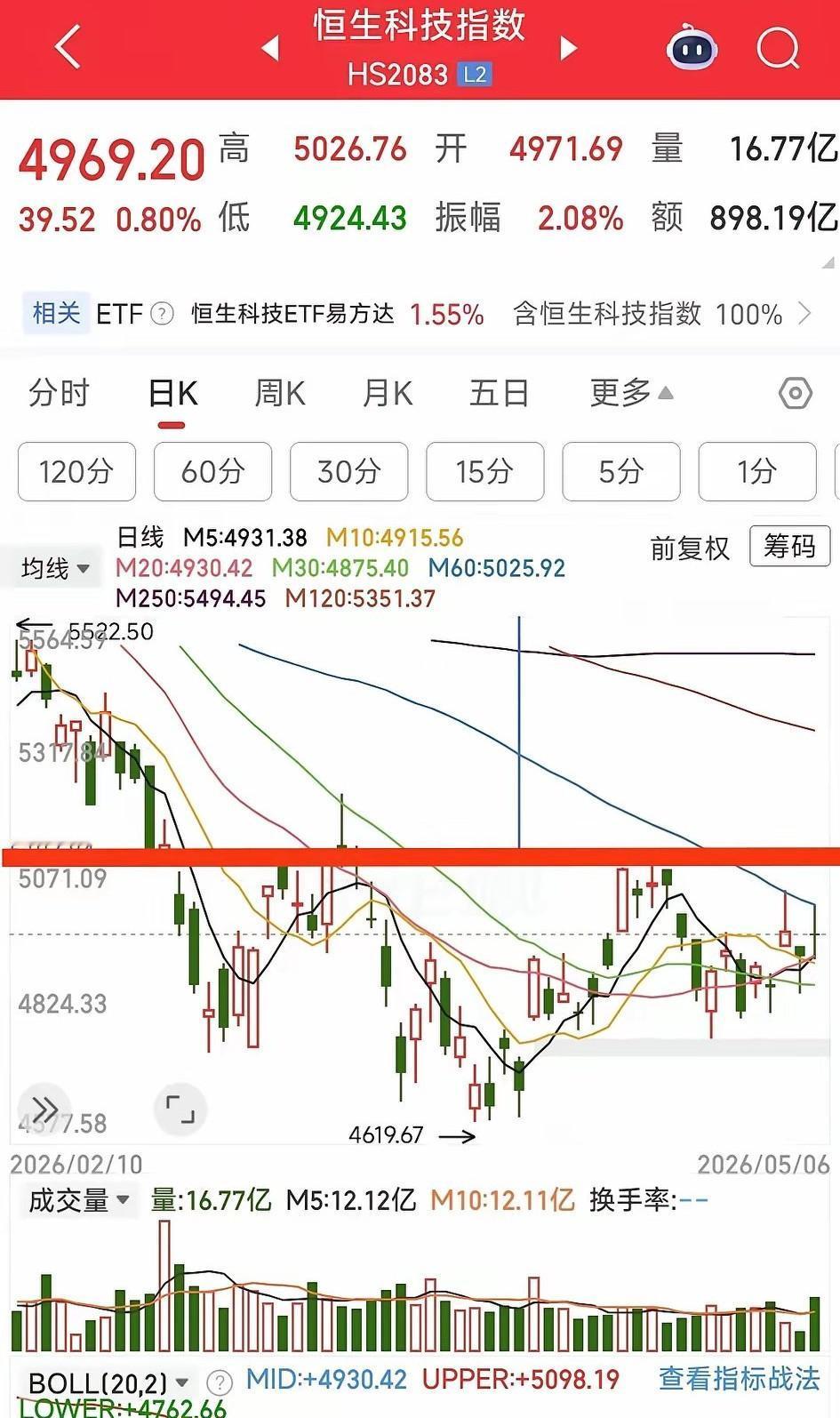 大家都在涨，呼呼的涨起来恒生科技股票昨夜夜盘市场传来捷报，行情大幅上扬。这样的
