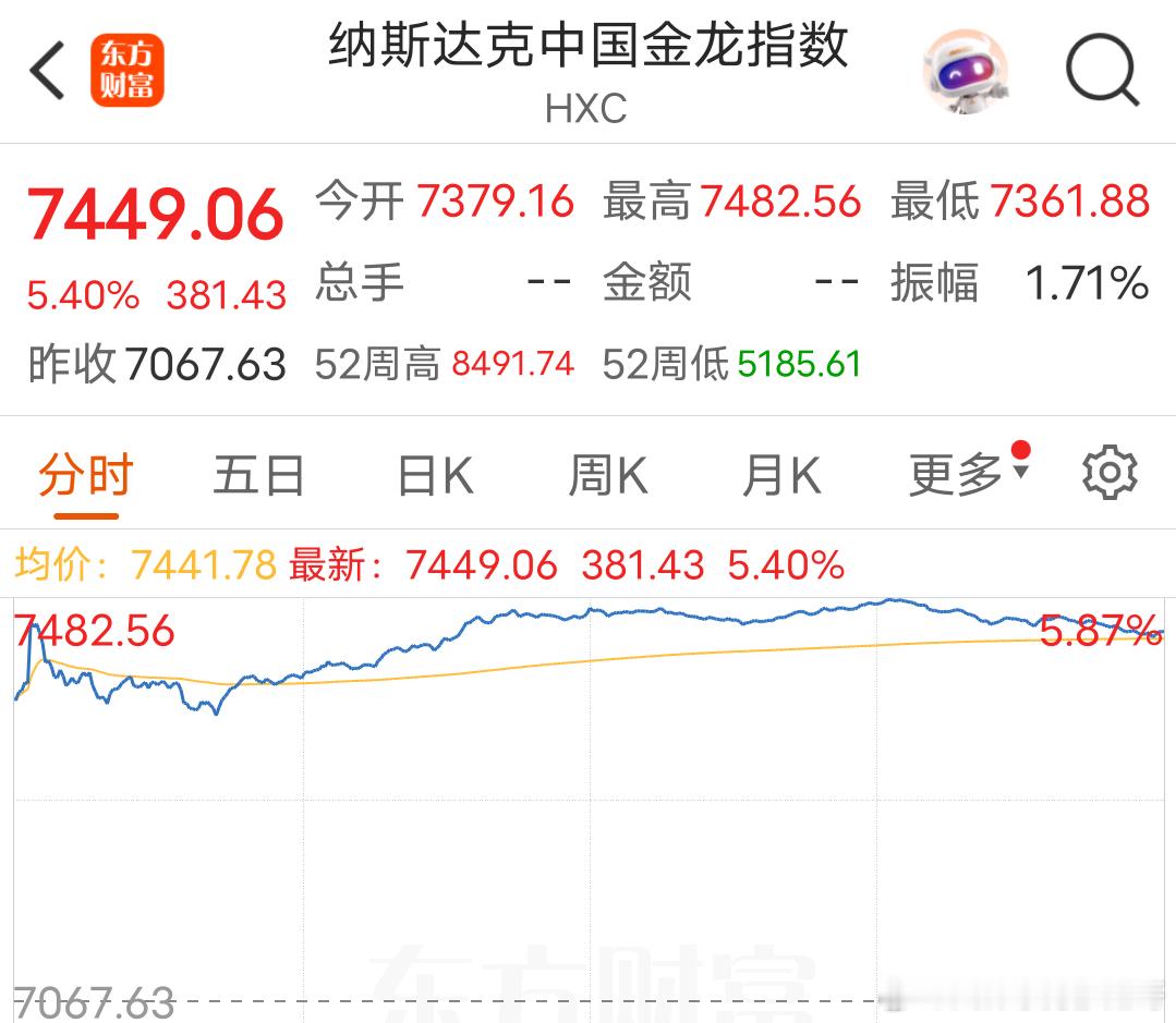 昨夜纳斯达克中国金龙指数暴涨​​​