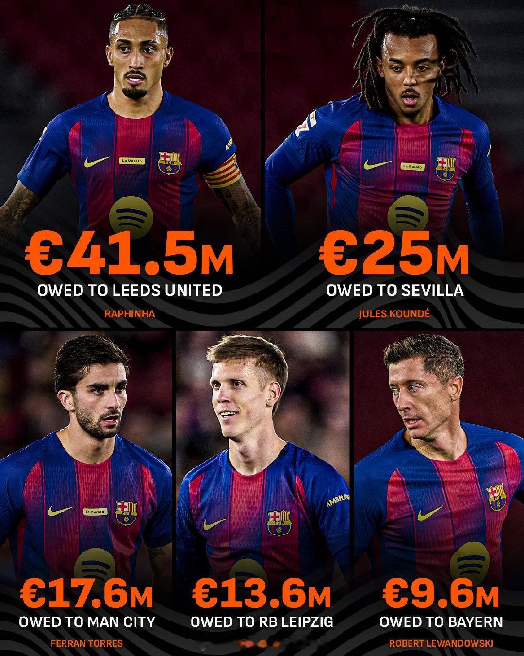 【巴萨拖欠转会费超过1亿】西媒报道，巴萨目前依然拖欠5名球员的转会费尾款和浮动条