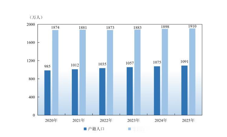 【广州常住人口破1900万！】广州市统计局，正式公布2025年广州国民经济发展数